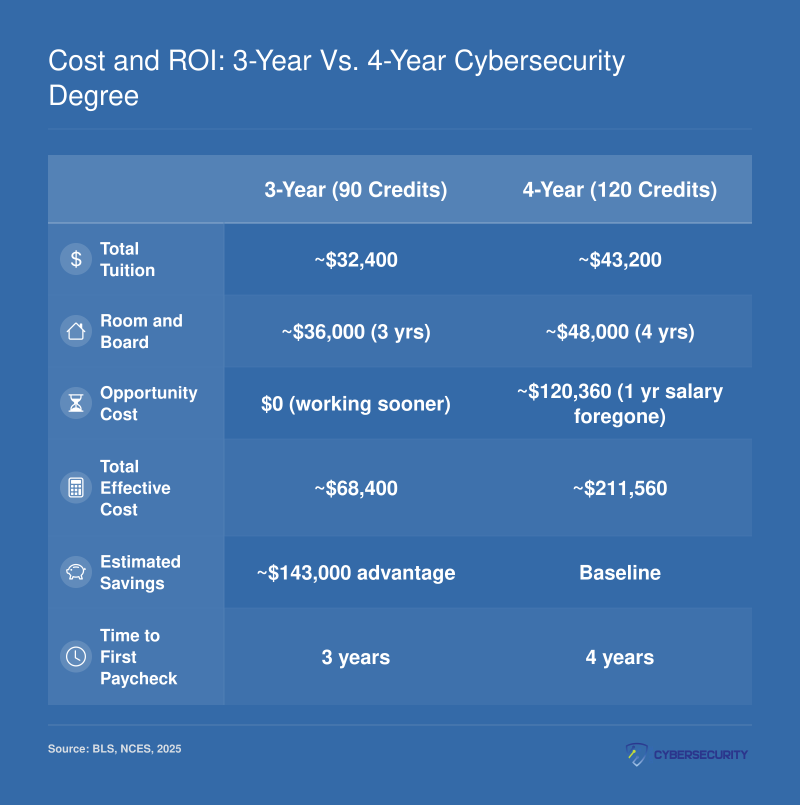 Cost and ROI: 3-Year vs. 4-Year Cybersecurity Degree