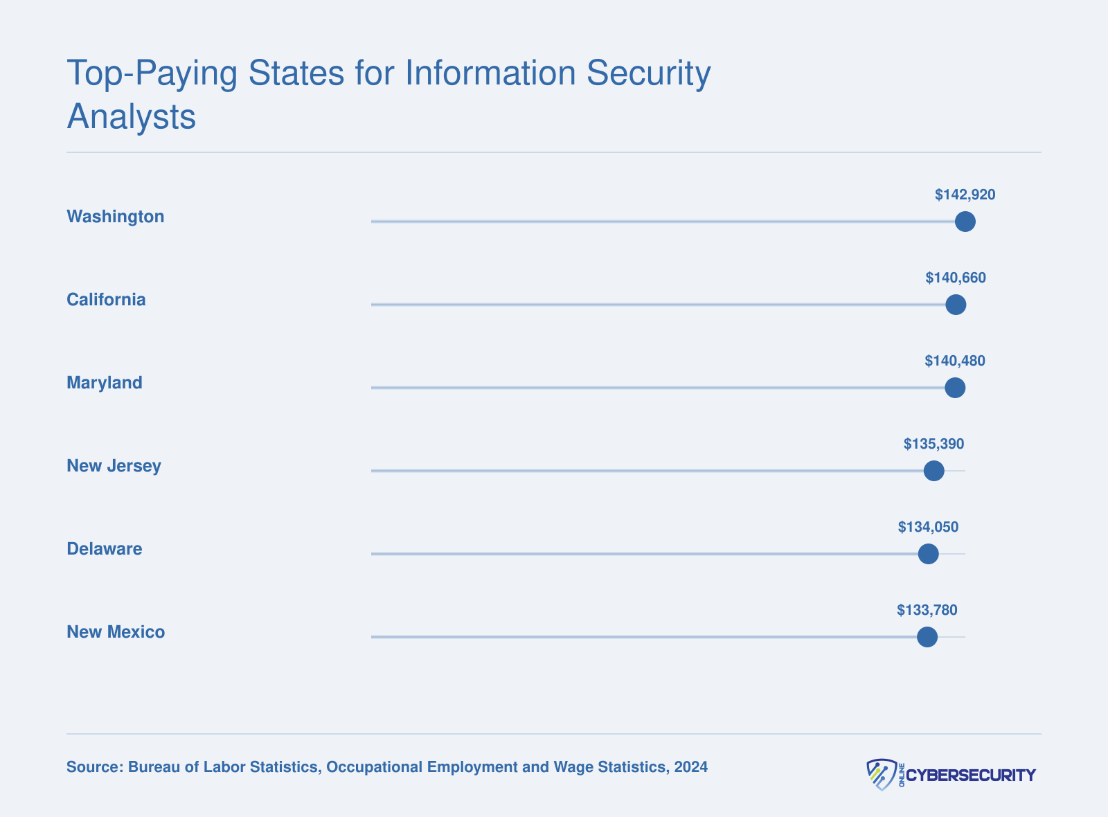 Median annual salaries for information security analysts in six top-paying states, ranging from $133,780 in New Mexico to $142,920 in Washington, 2024 BLS data