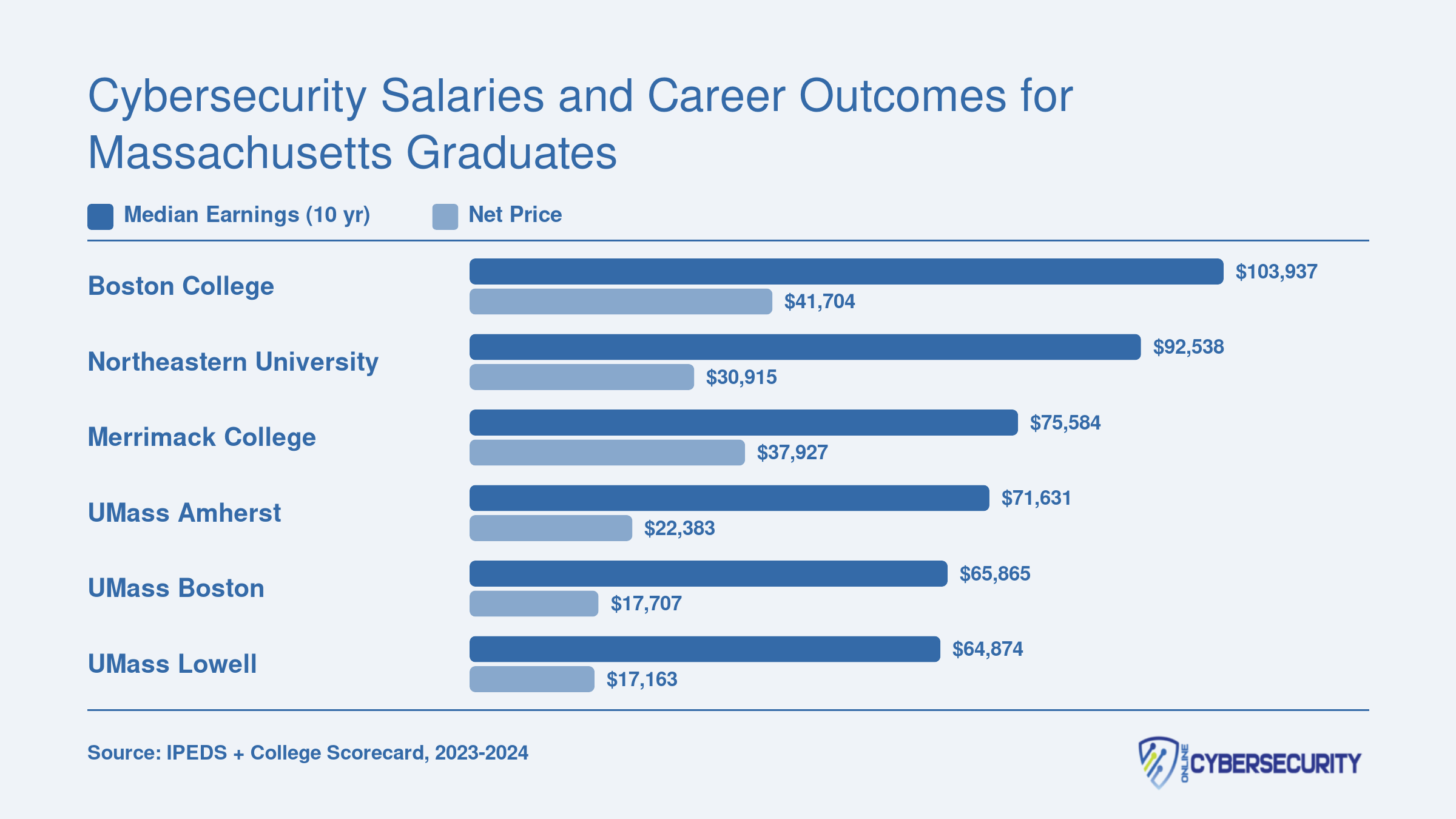 Median 10-year earnings versus net price at six Massachusetts cybersecurity schools, with Boston College highest at $103,937