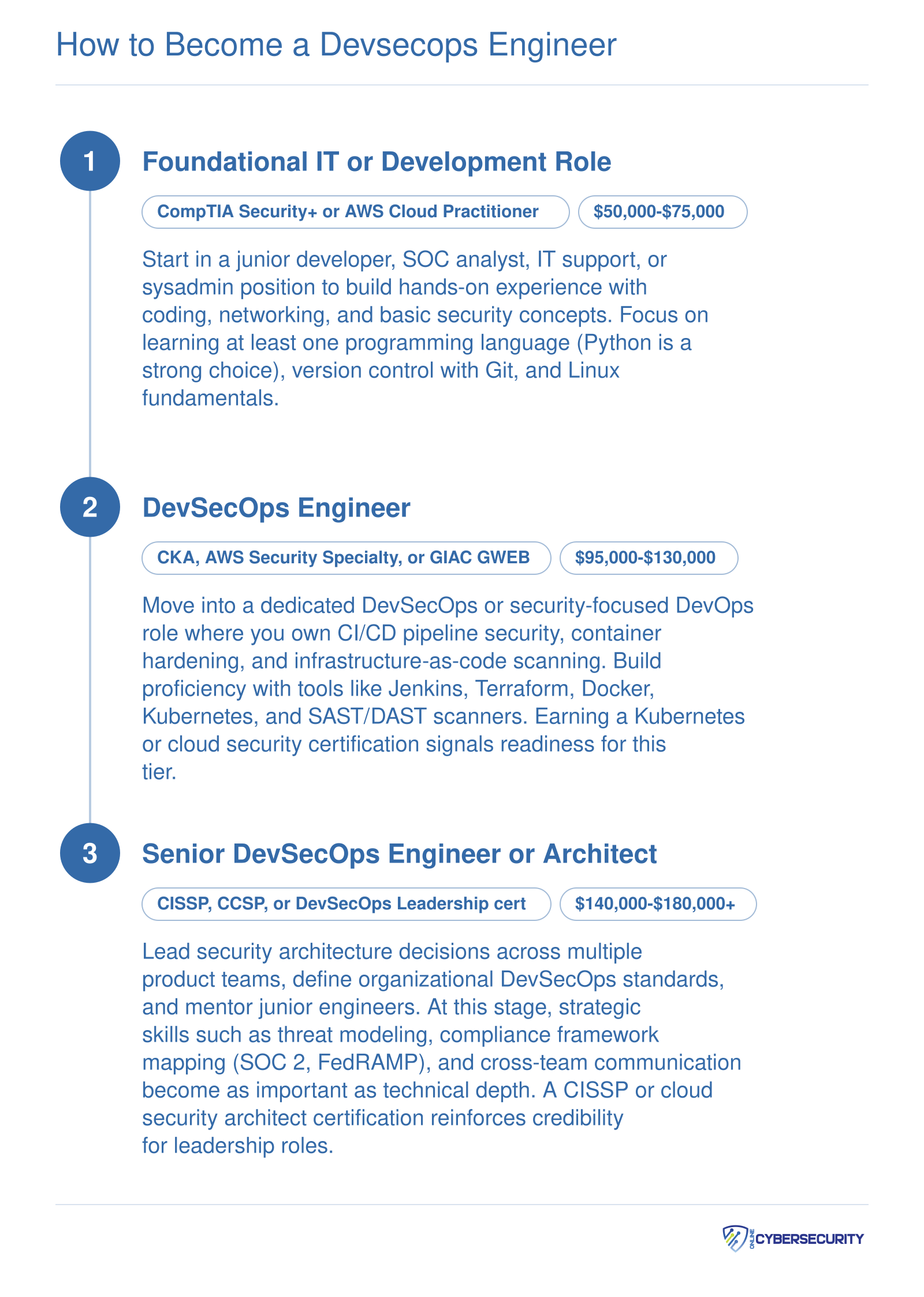 Three-stage DevSecOps career path from entry-level IT roles at $50,000-$75,000 through mid-level engineer at $95,000-$130,000 to senior architect at $140,000-$180,000 or more