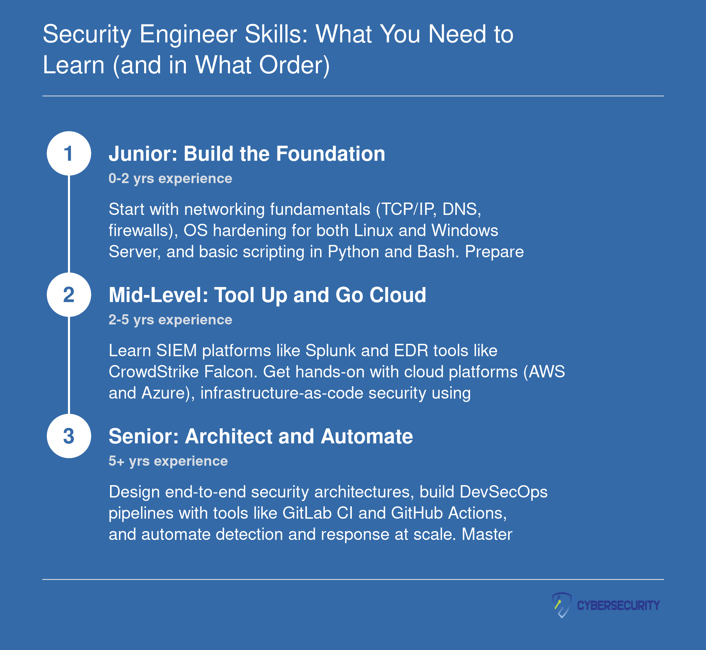 Three-stage skills roadmap for security engineers from junior through mid-level to senior, listing specific tools and technologies at each career phase