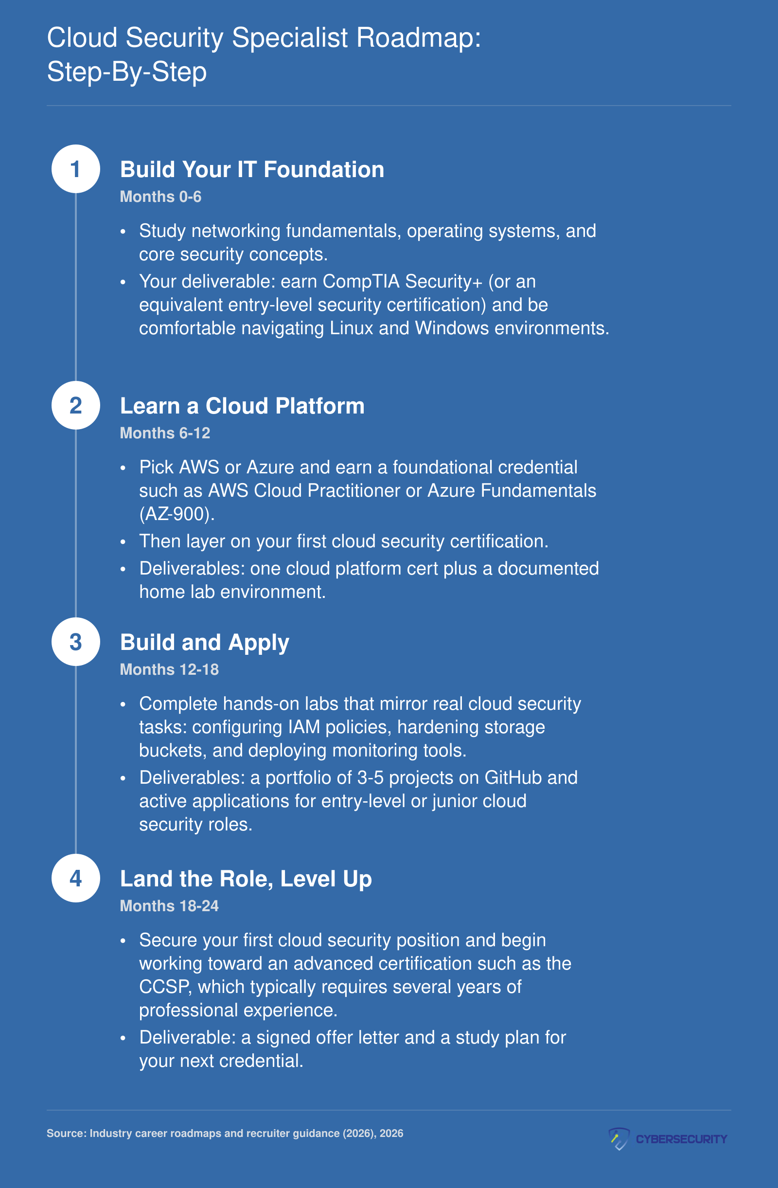 Four-phase timeline showing the 0 to 24 month roadmap from foundational IT skills to landing an entry-level cloud security role in 2026