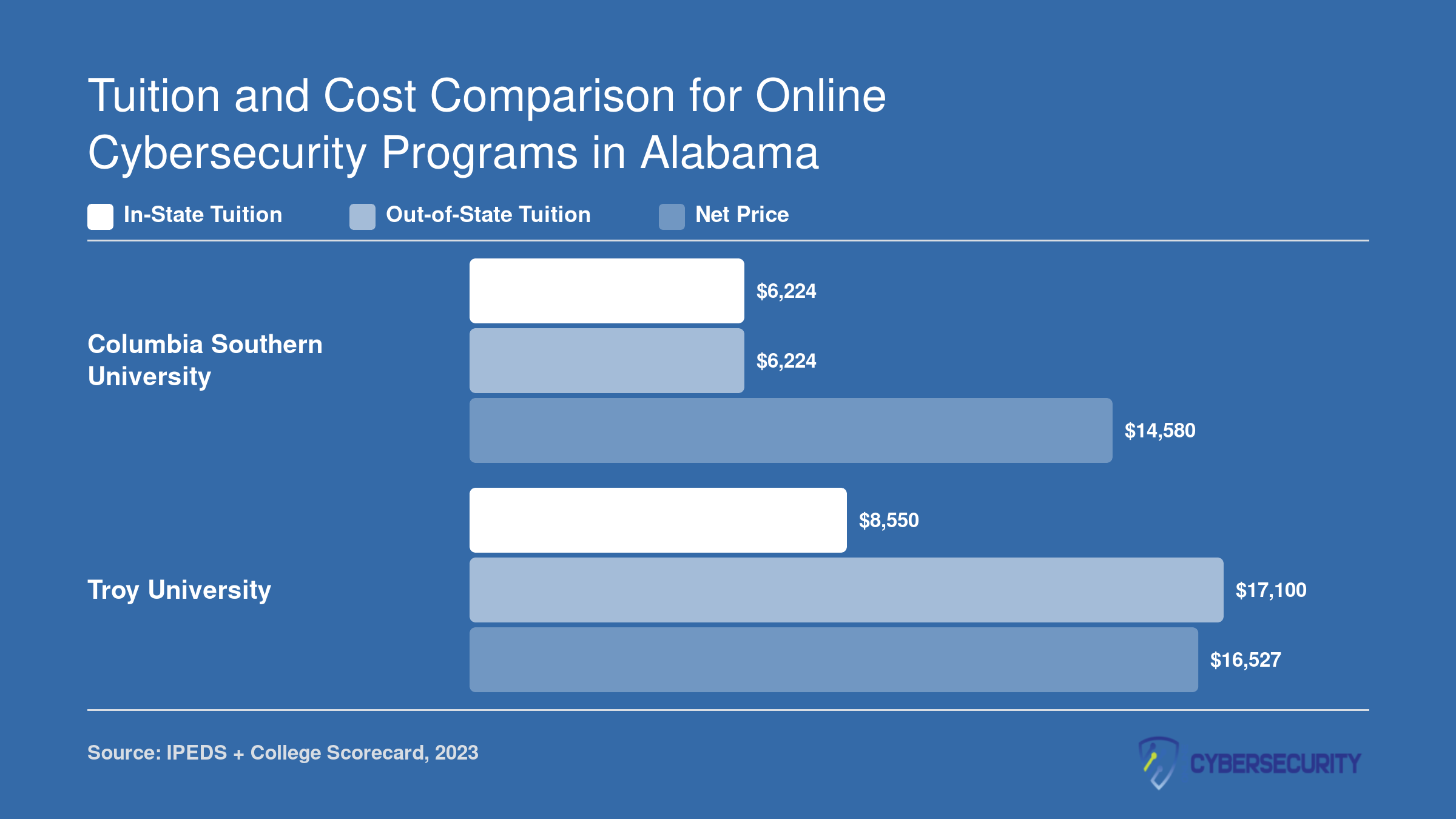 In-state tuition, out-of-state tuition, and net price comparison for Columbia Southern University and Troy University cybersecurity programs