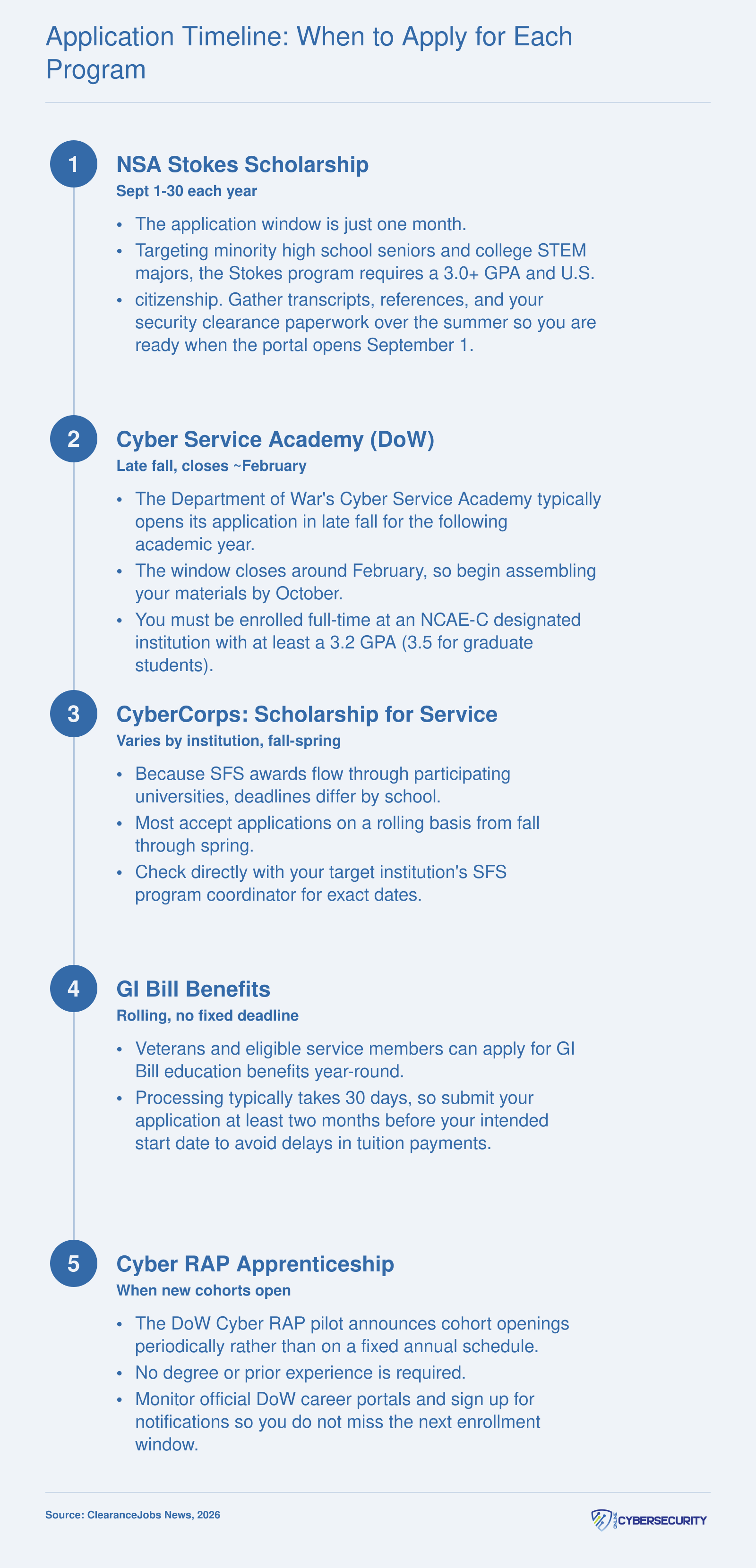 Calendar sequence of five federal cybersecurity program application windows from September through rolling deadlines