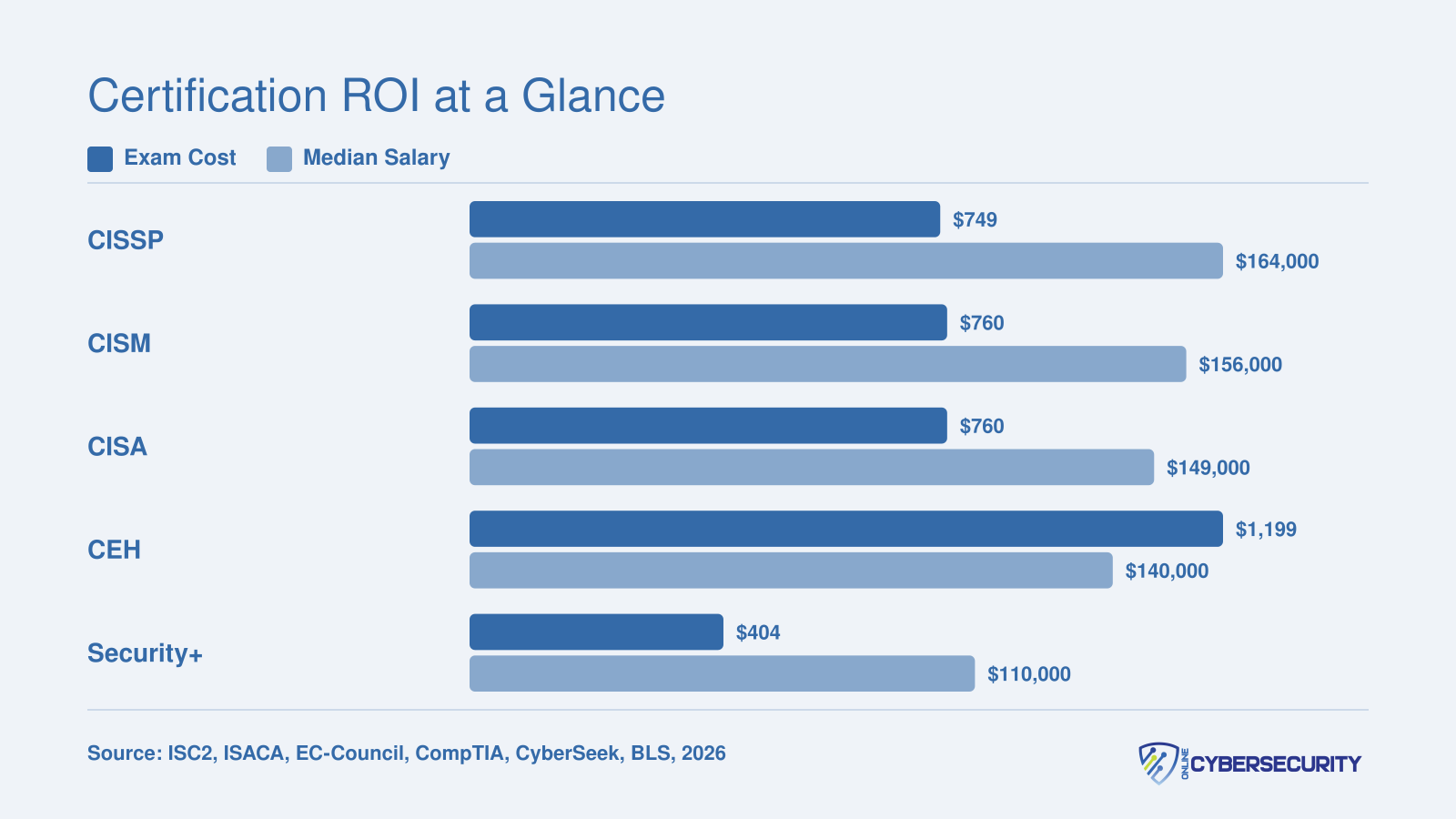 Exam costs ranging from $404 to $1,199 compared to median salaries of $110,000 to $164,000 for five top cybersecurity certifications