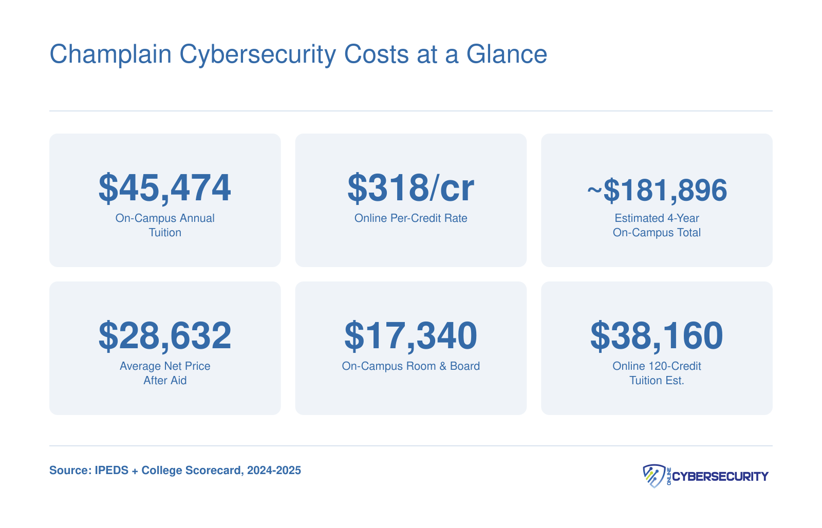 Champlain Cybersecurity Costs at a Glance