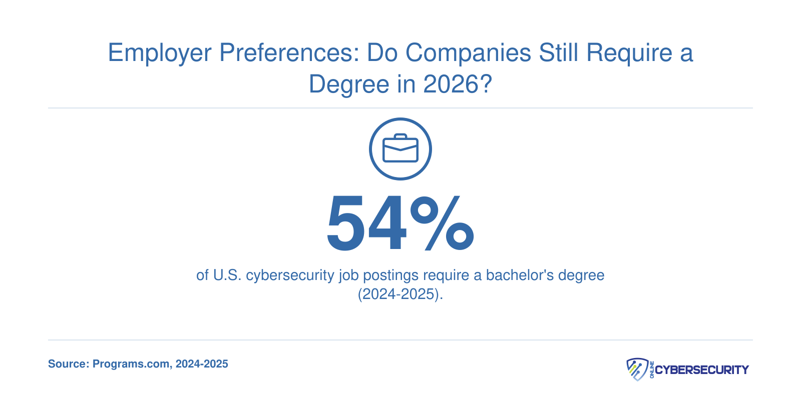 54% of U.S. cybersecurity job postings require a bachelor's degree in 2024-2025, per job analytics data.