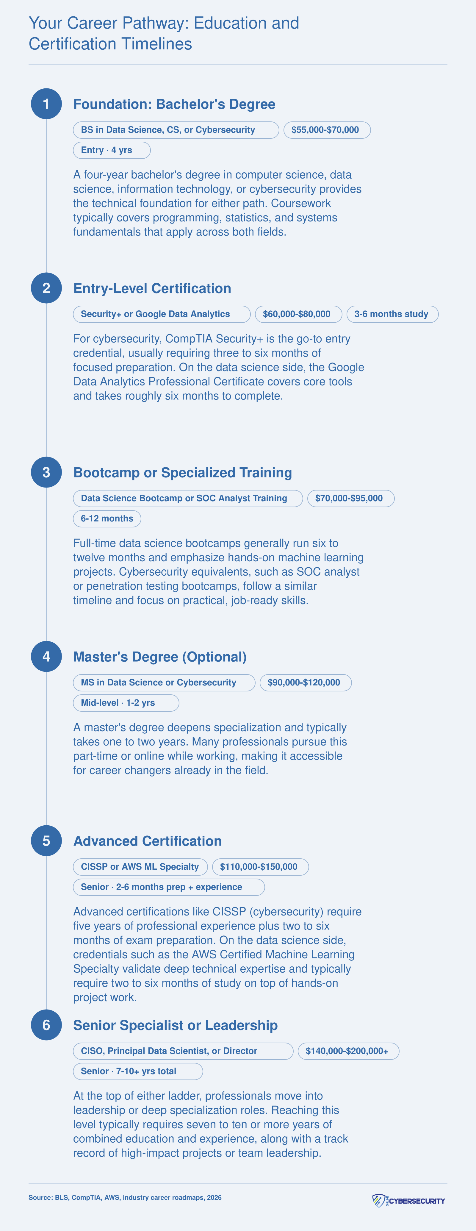 Side-by-side credential timelines for data science and cybersecurity careers, from bachelor's degree through advanced certifications, with typical durations at each stage