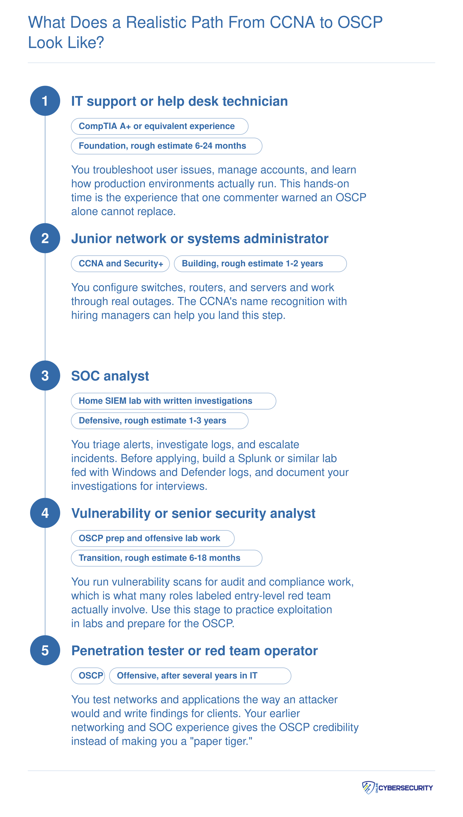 Five-stage cybersecurity career ladder from help desk through CCNA, SOC analyst, and OSCP prep to penetration tester, with rough time estimates