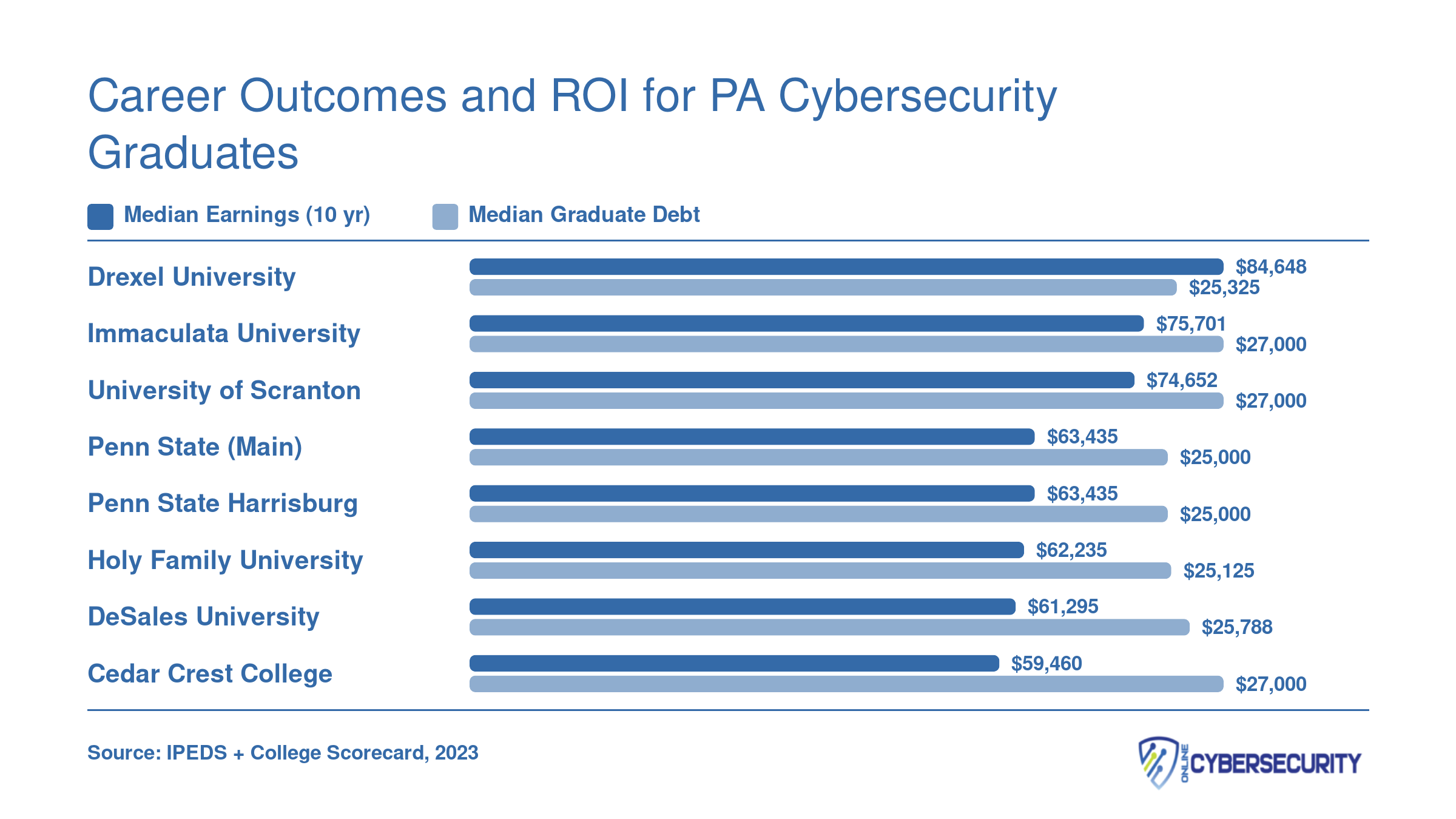 Median 10-year earnings versus median graduate debt for eight Pennsylvania cybersecurity schools in 2023