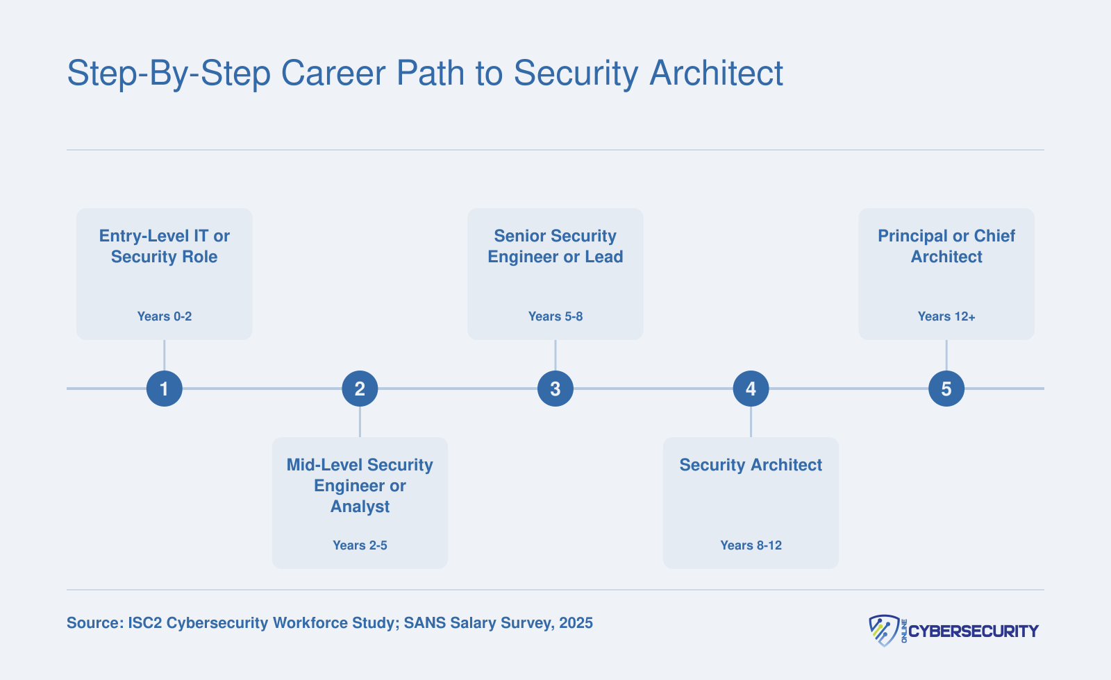 Five-stage career timeline from entry-level IT role through principal security architect, spanning roughly 12 or more years of experience