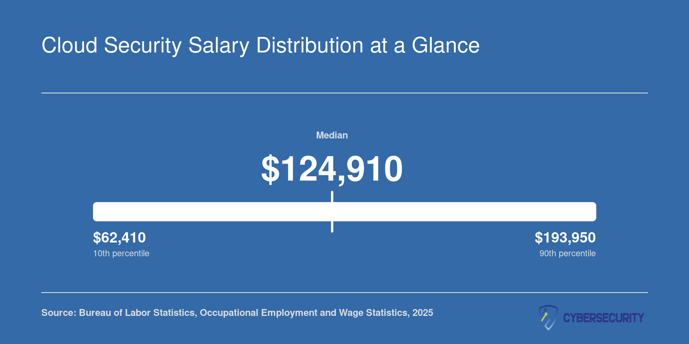 Information Security Analyst salary percentiles ranging from $92,160 at the 25th to $159,600 at the 75th, with a median of $124,910