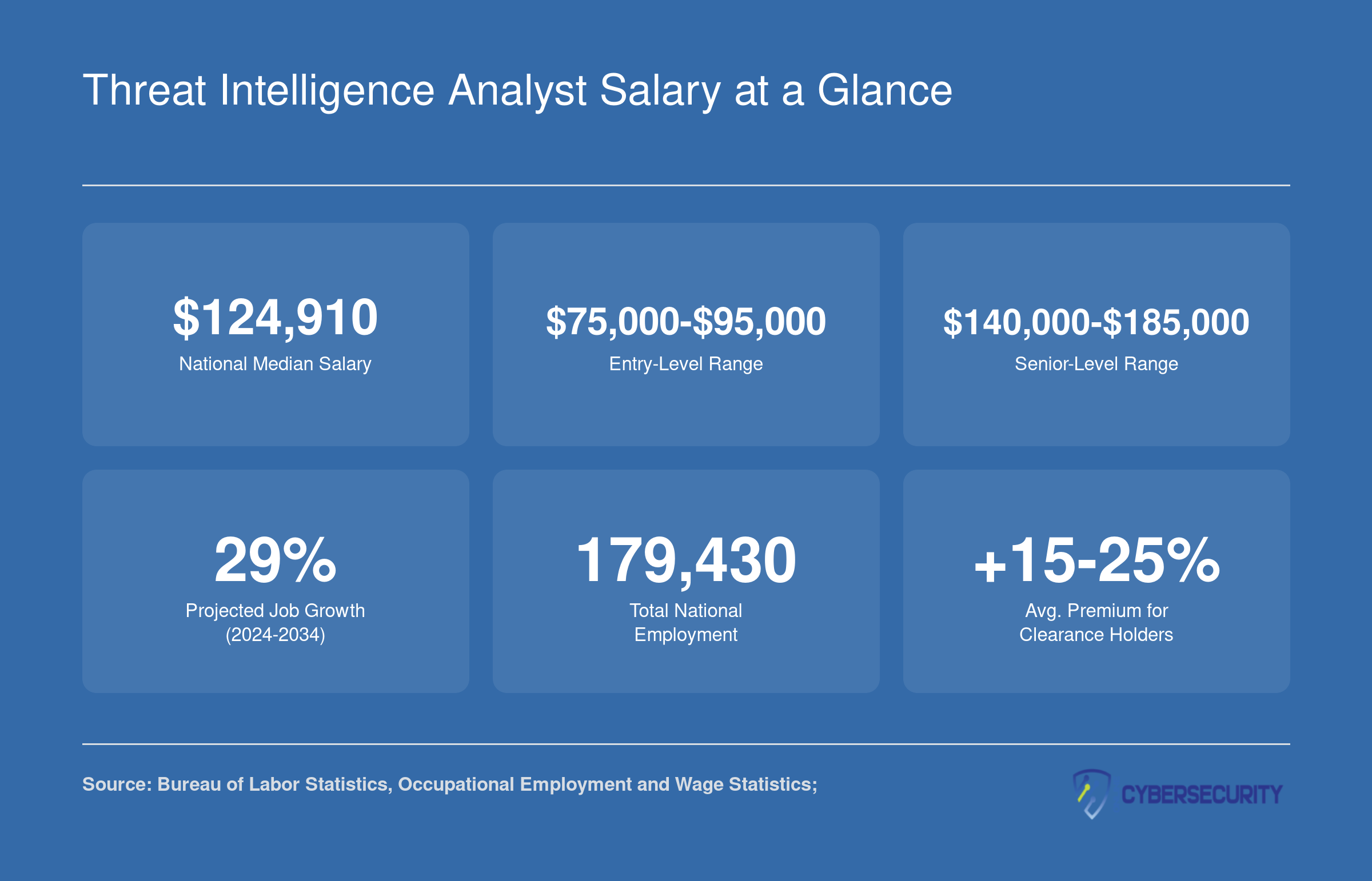 Six key figures for threat intelligence analyst careers including $124,910 median salary, 29% projected job growth, and 179,430 national employment