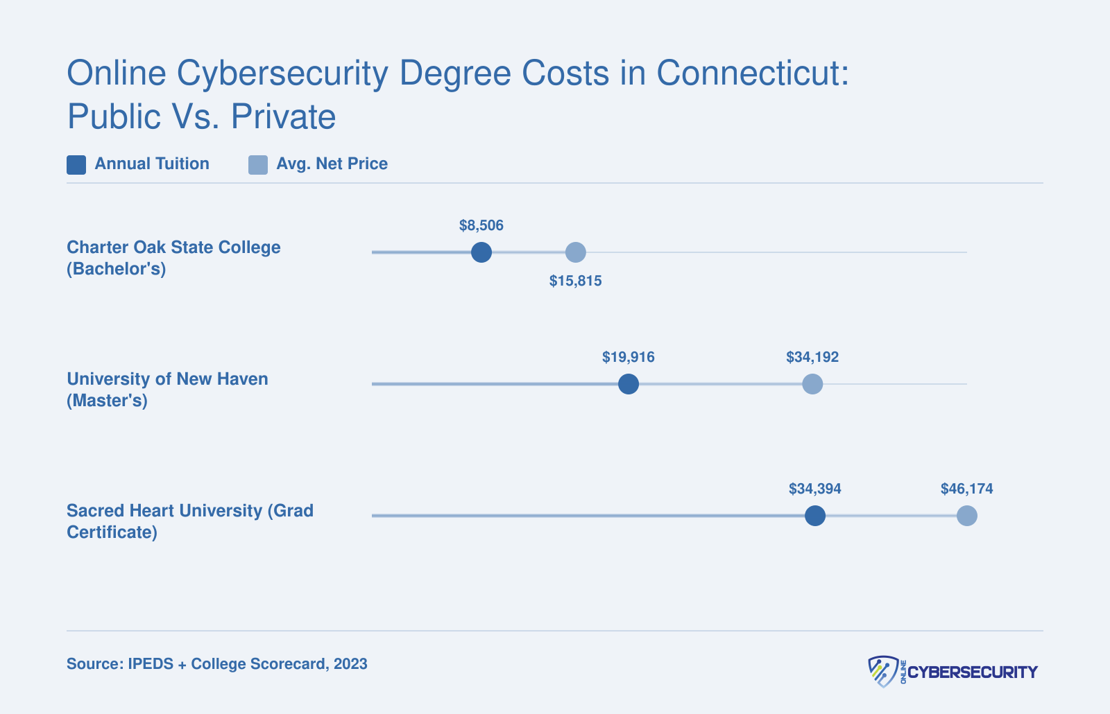 Comparison of annual tuition and average net price at three Connecticut cybersecurity programs, ranging from $8,506 to $46,174