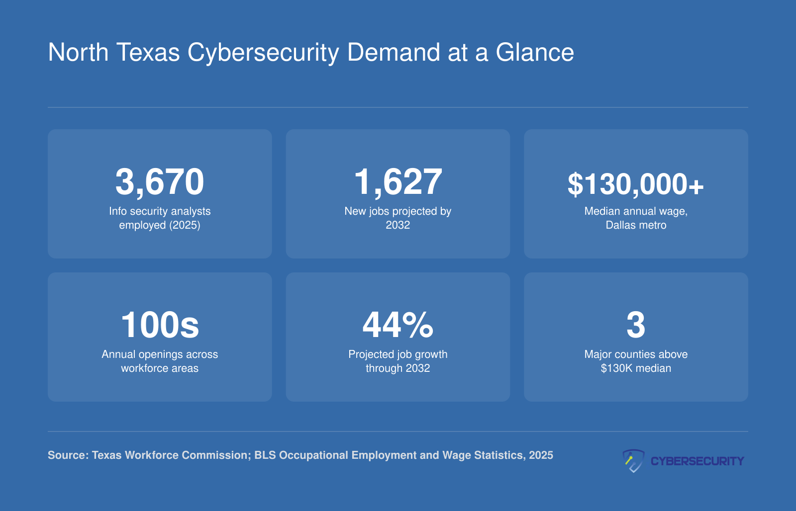 North Texas cybersecurity workforce stats: 3,670 analysts employed in 2025, 1,627 new jobs projected by 2032, and median pay above $130,000 in the Dallas metro