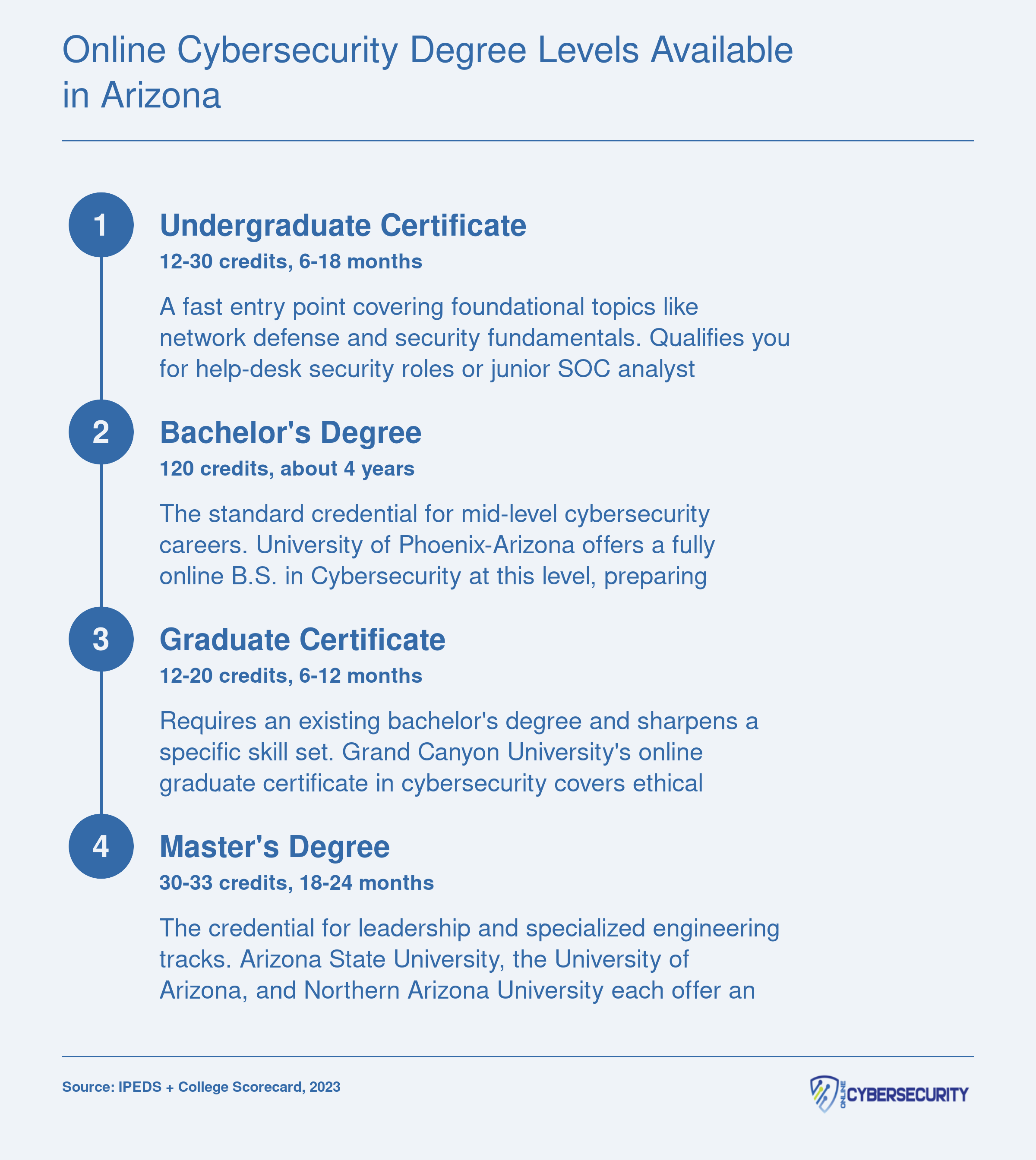 Four-step credentialing ladder from certificate through master's degree for online cybersecurity programs in Arizona, with typical timelines and career roles