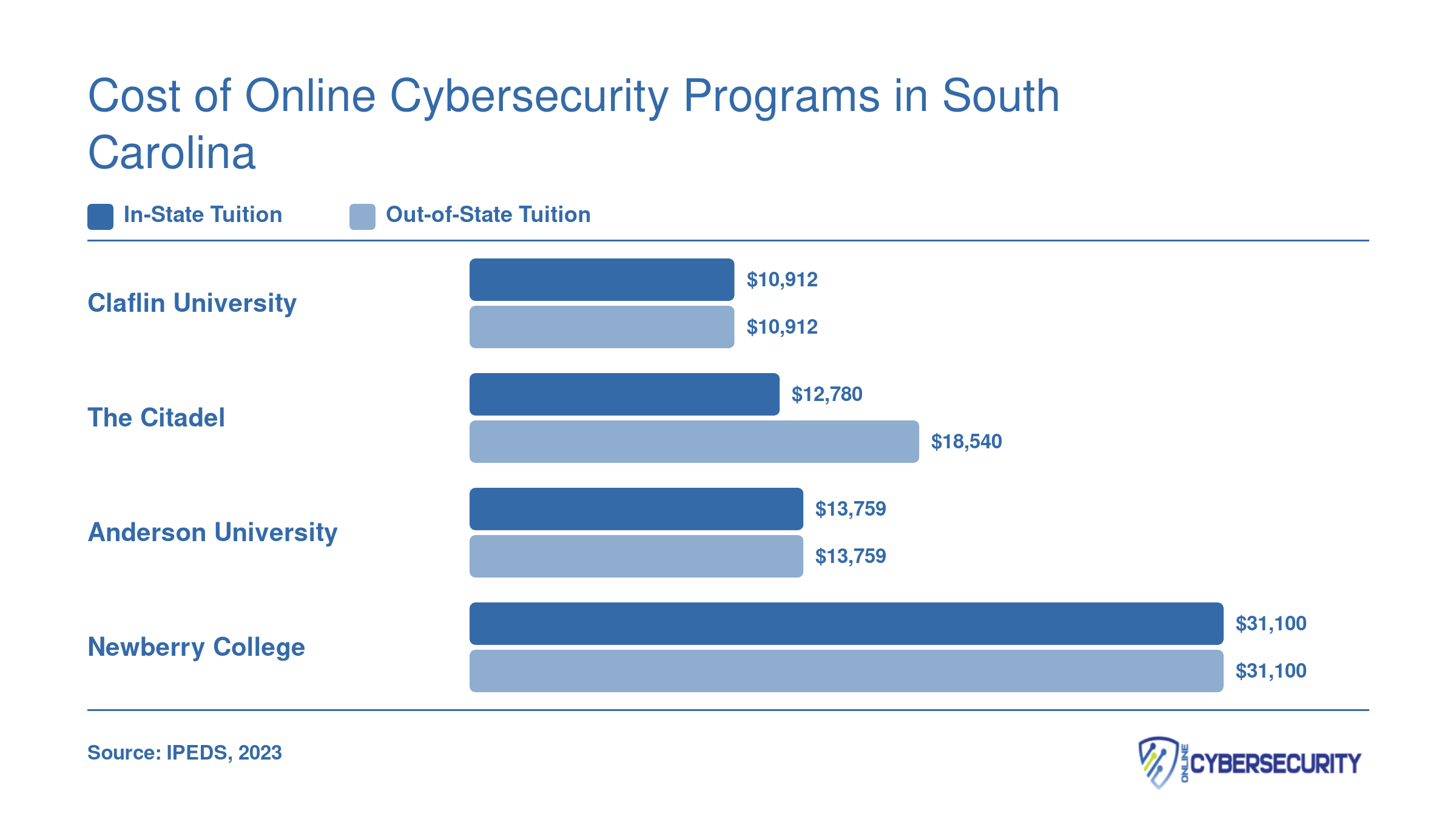 In-state versus out-of-state tuition for four South Carolina cybersecurity programs, ranging from $10,912 to $31,100