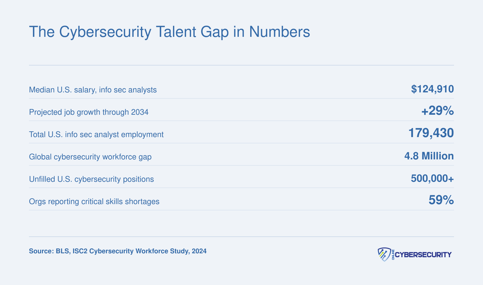 Six cybersecurity workforce statistics including $124,910 median salary, 29% job growth, 4.8 million global talent gap, and 500,000 unfilled U.S. positions