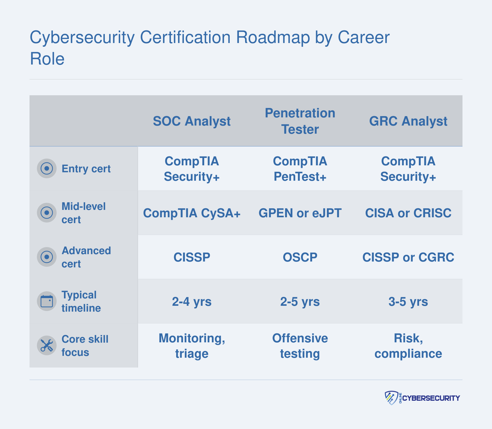 Suggested certification progressions for SOC Analyst, Penetration Tester, GRC Analyst, and Cloud Security Engineer roles from entry to advanced level