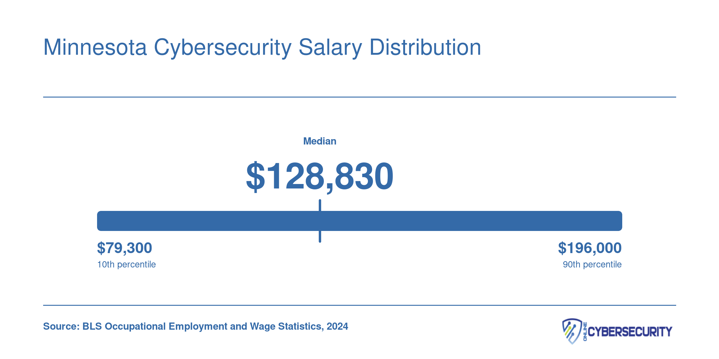 Information Security Analyst salaries in Minnesota ranging from $79,300 at the 10th percentile to roughly $196,000 at the 90th percentile, with a median of $128,830 in 2024