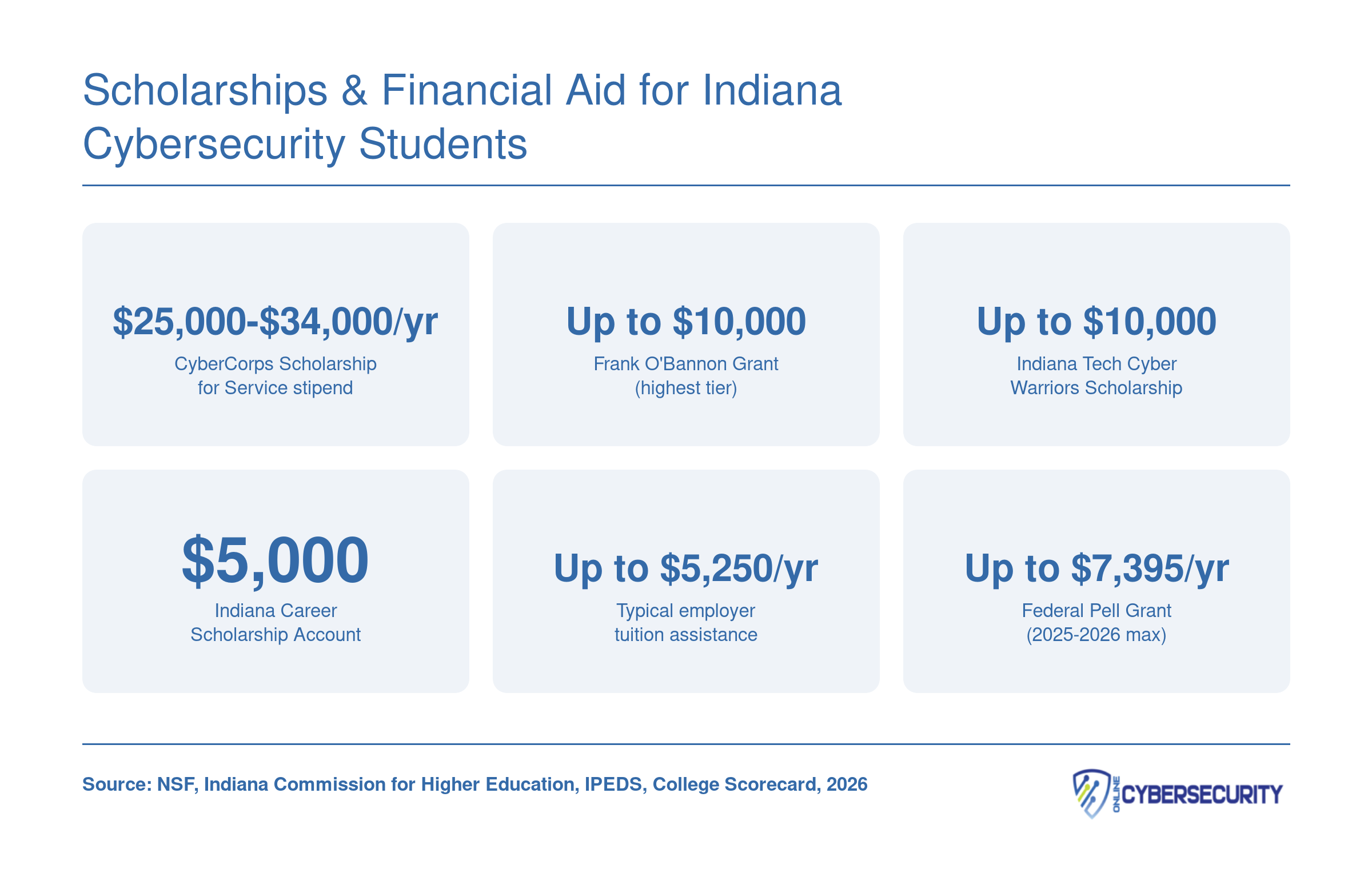 Scholarships & Financial Aid for Indiana Cybersecurity Students