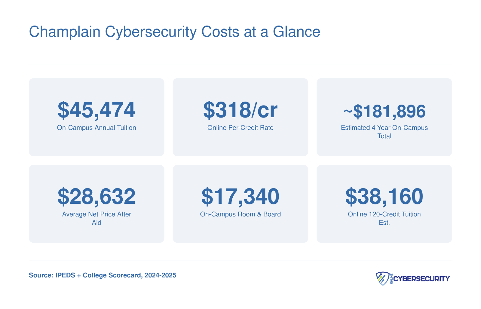 Champlain Cybersecurity Costs at a Glance