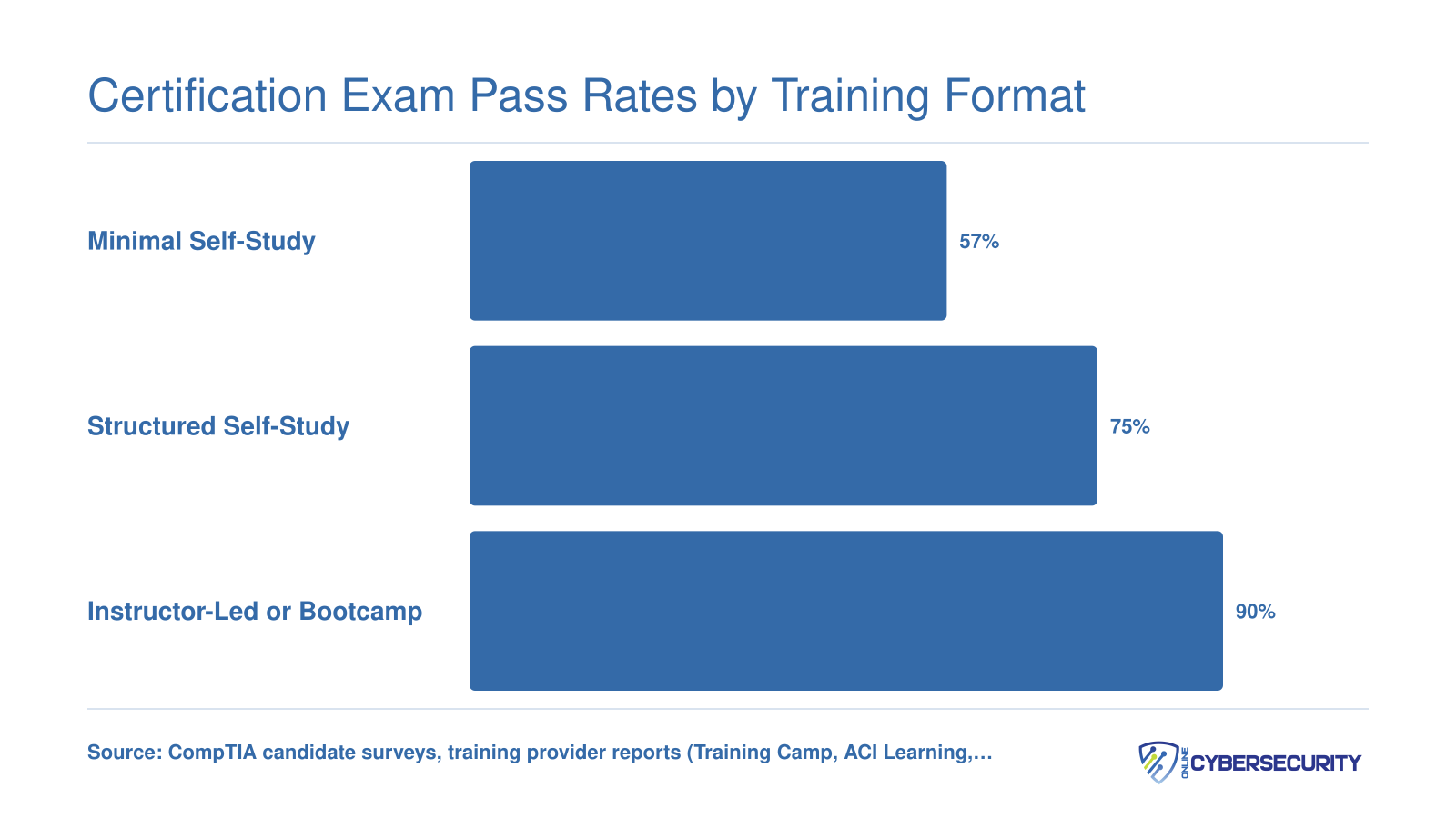 Estimated Security+ first-attempt pass rates: 57% for minimal self-study, 75% for structured self-study, and 90% for instructor-led or bootcamp preparation