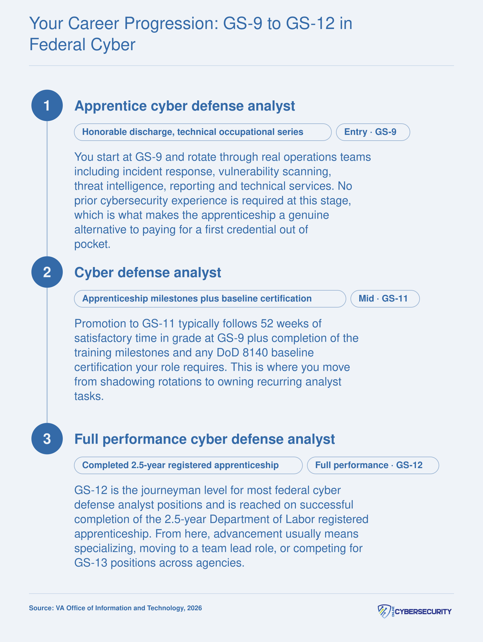 Federal cyber career ladder from GS-9 apprentice analyst to GS-11 to GS-12 full performance analyst