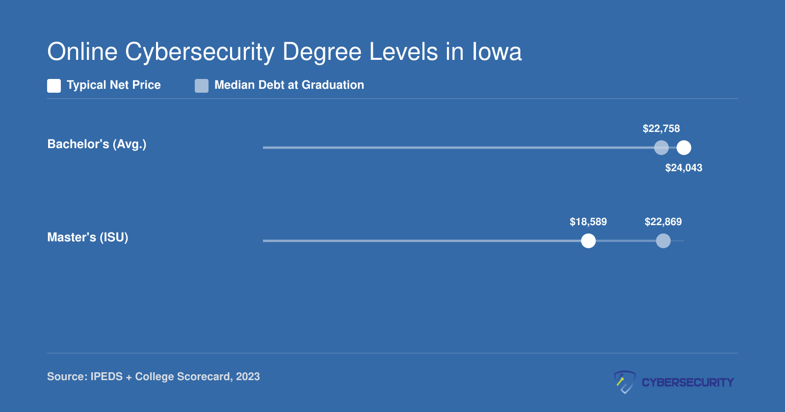 Comparison of average net price and median debt for Iowa bachelor's cybersecurity programs versus Iowa State's master's program, 2023 data