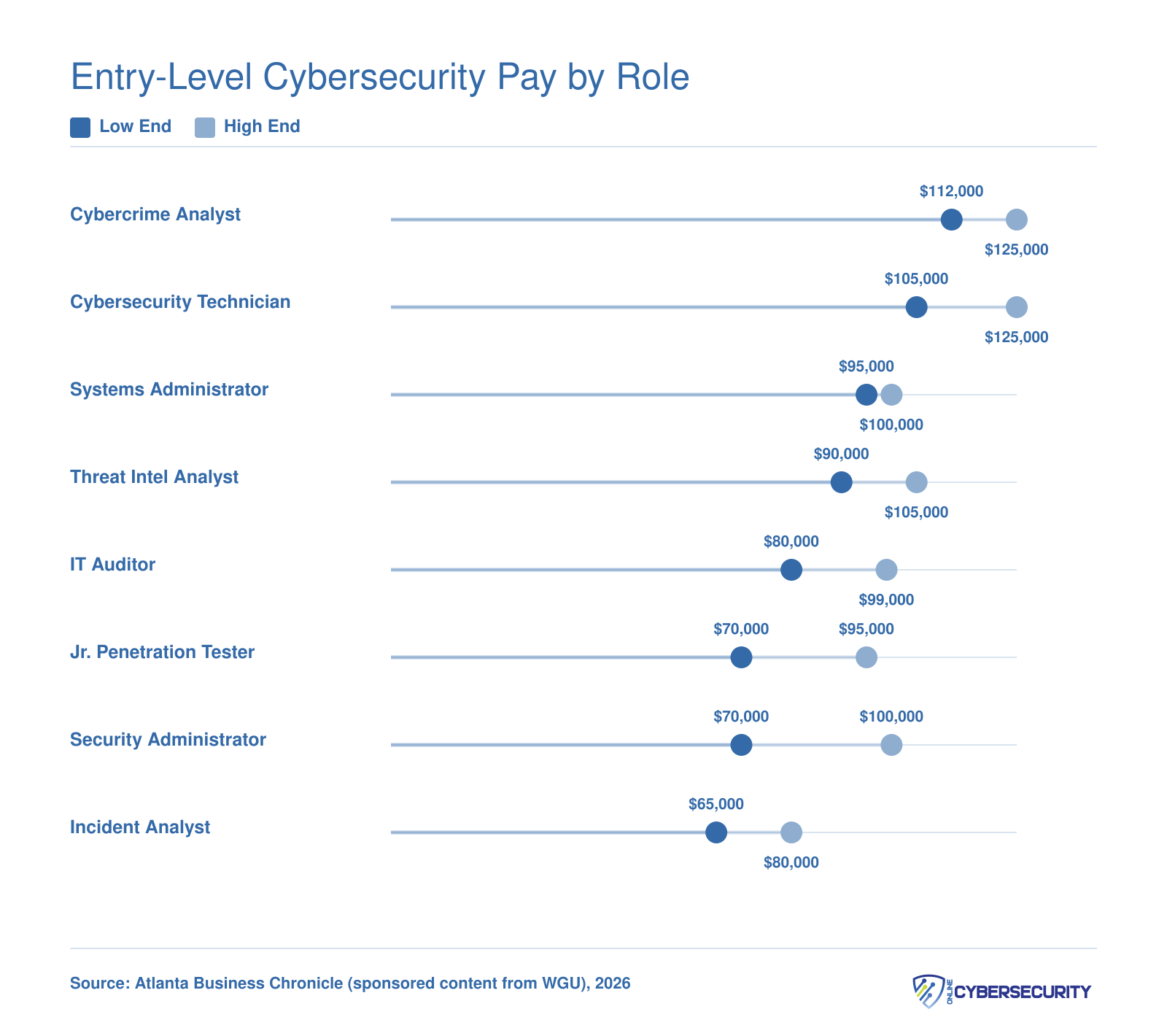 Salary ranges for eight entry-level cybersecurity roles in 2026, from $65,000 for Incident Analyst up to $125,000 for Cybercrime Analyst and Cybersecurity Technician