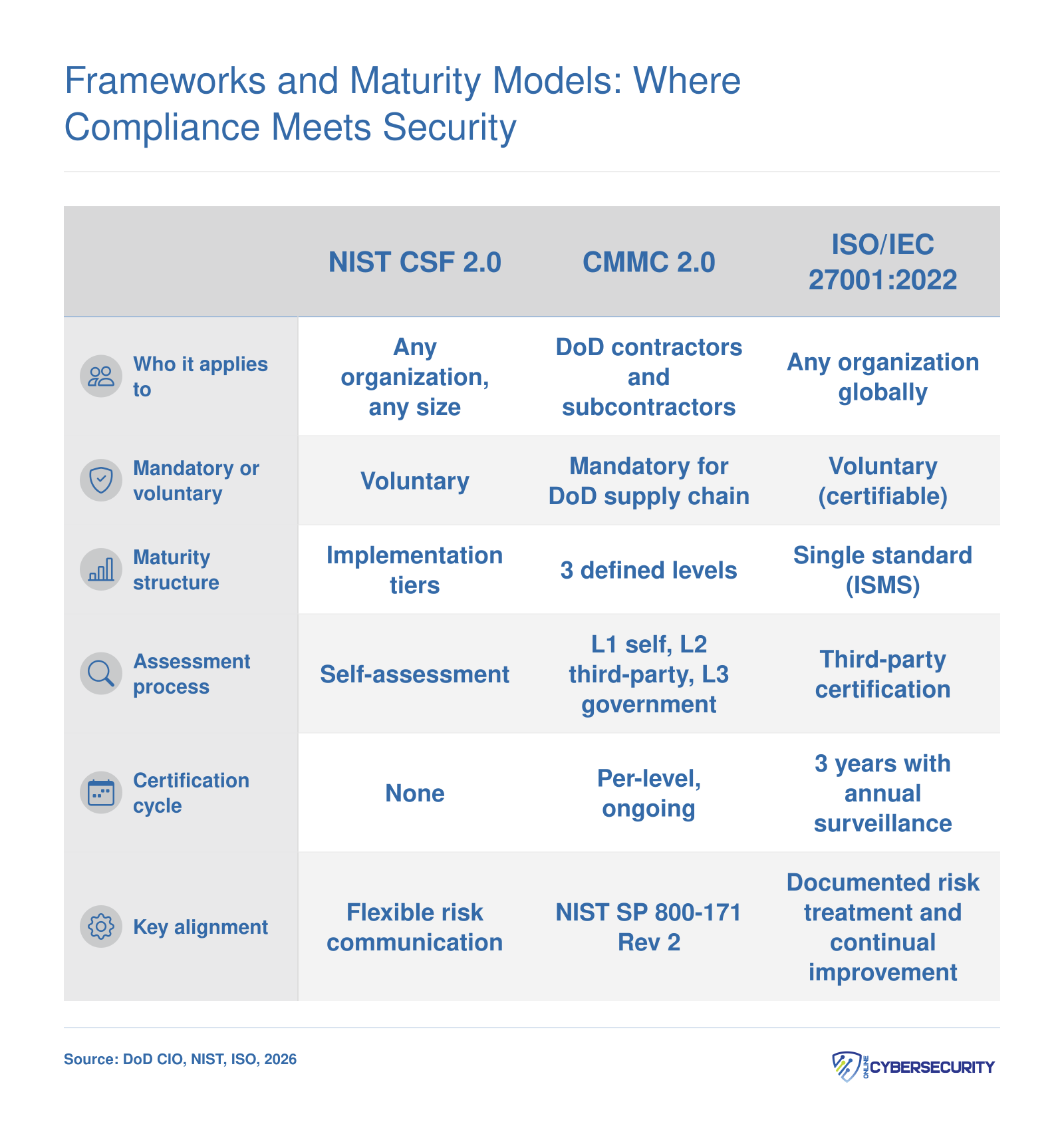 Side-by-side comparison of NIST CSF 2.0, CMMC 2.0, and ISO 27001 across scope, mandatory status, maturity levels, and assessment process
