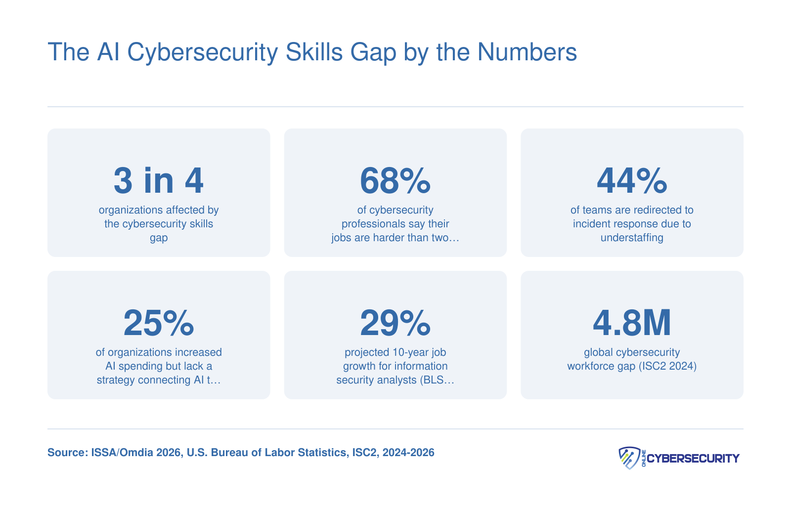 Key statistics showing the cybersecurity skills gap: 3 in 4 orgs affected, 68% of pros say jobs harder, 44% redirected, 25% lack AI strategy, plus BLS growth and ISC2 gap data.