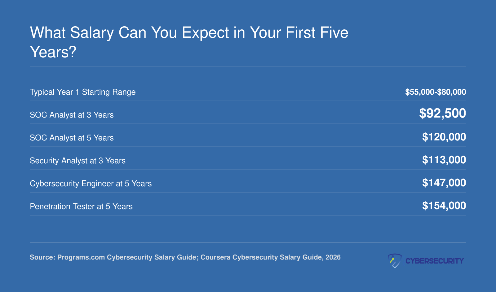 Median cybersecurity salaries from year one through year five, ranging from $55,000 starting pay to $154,000 for penetration testers at five years, as of 2026