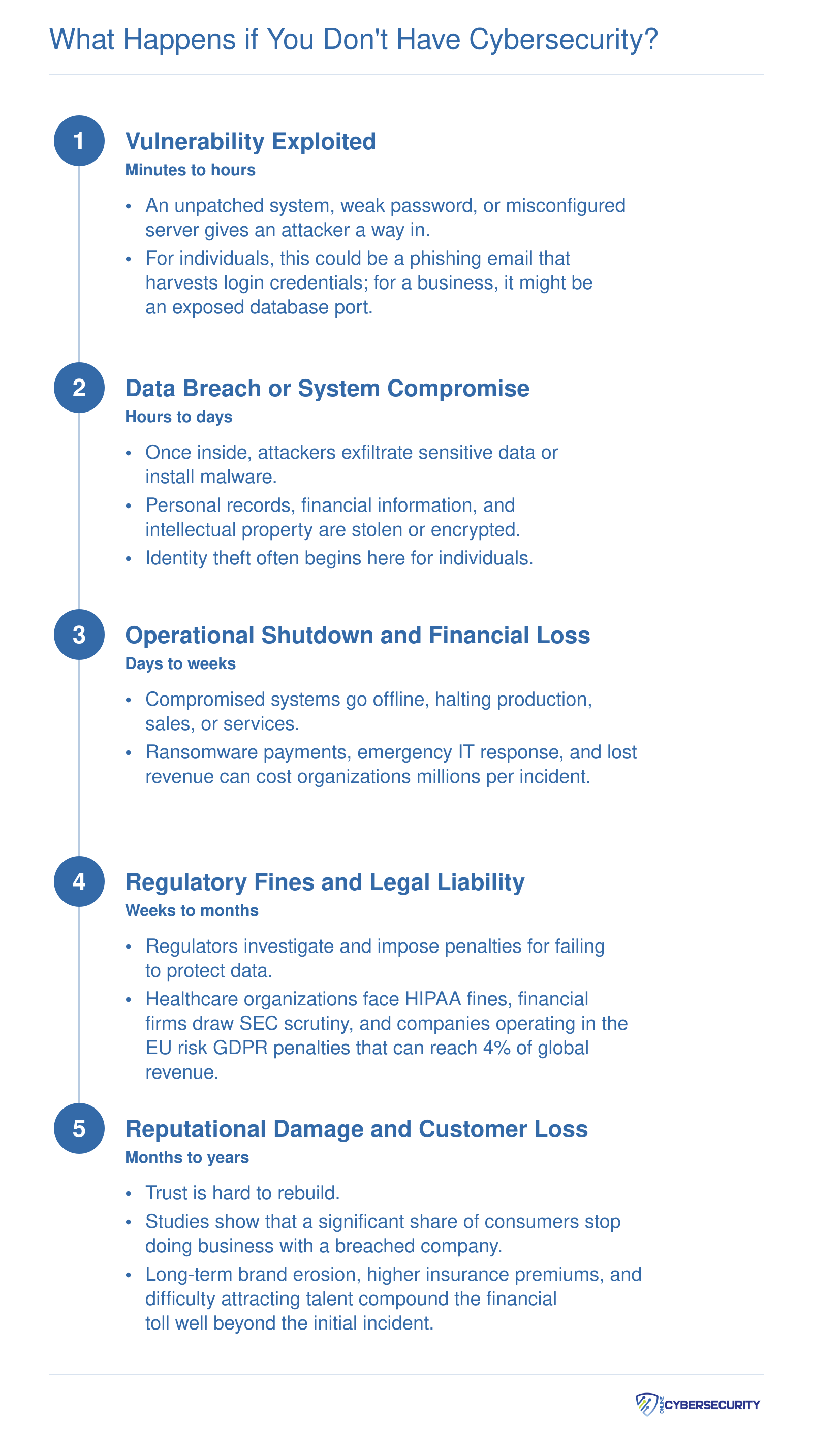 Five-stage cascade of consequences when cybersecurity is absent, from initial exploit through data breach, operational shutdown, regulatory fines, and long-term reputational damage