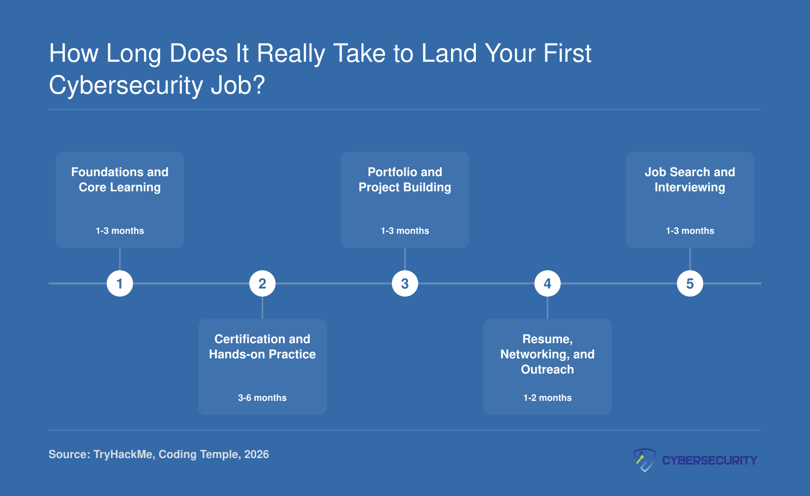 Five-phase timeline showing career changers need 3 to 24 months to land a first cybersecurity job in 2026