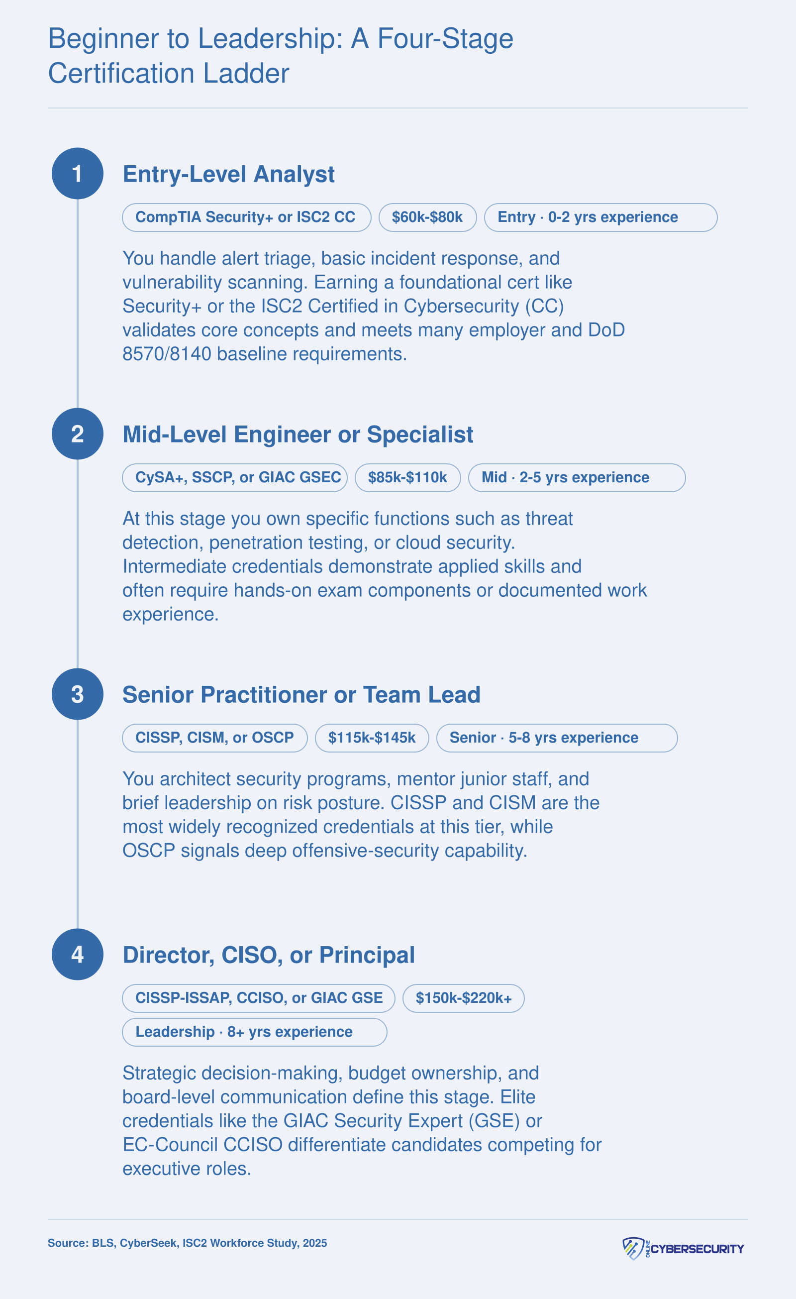 Four-stage cybersecurity career ladder from entry analyst at $60k to CISO level above $150k, with recommended certifications at each stage