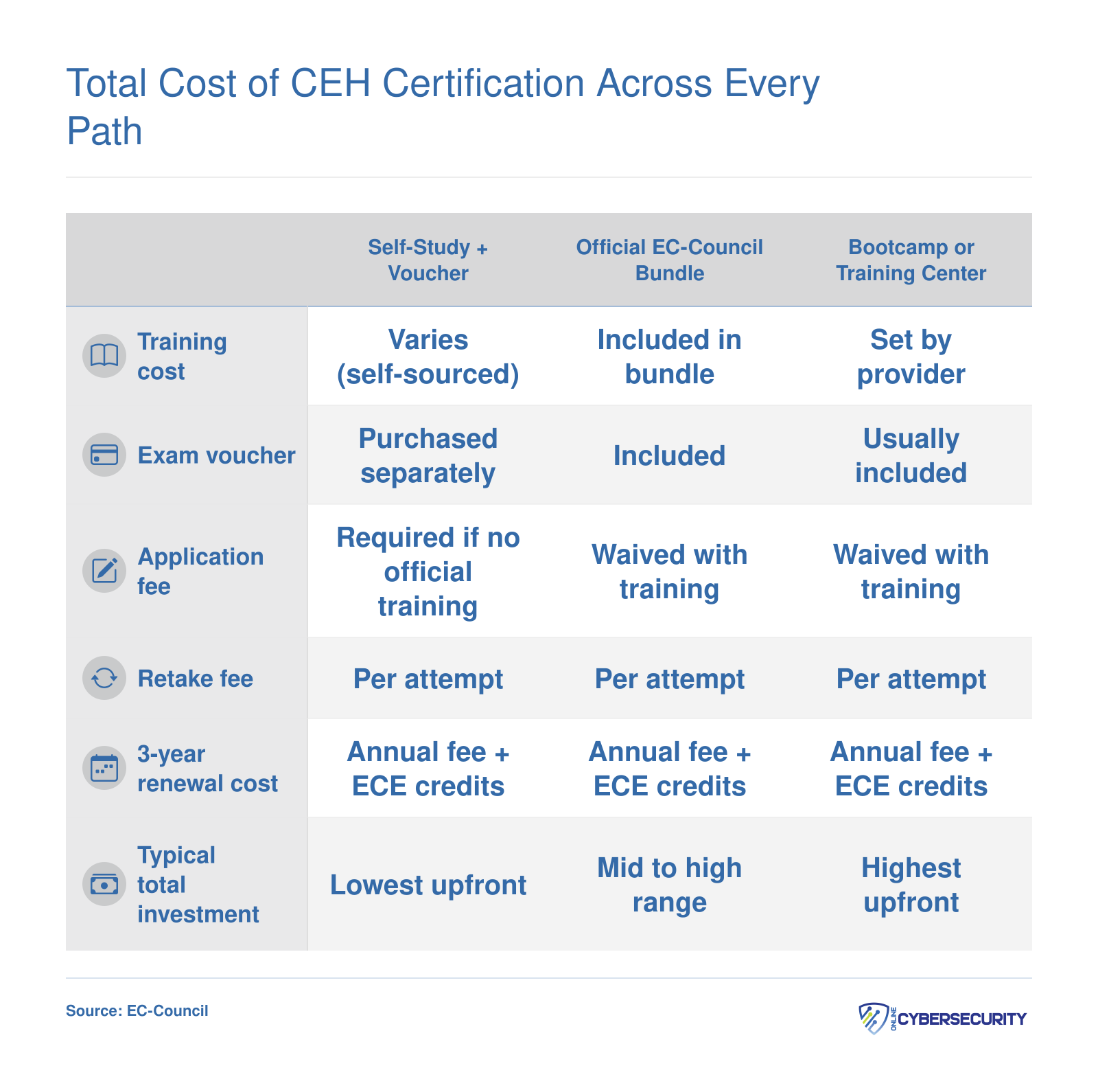 Side-by-side cost comparison of three CEH certification paths: self-study, official EC-Council training bundle, and bootcamp, across six expense categories
