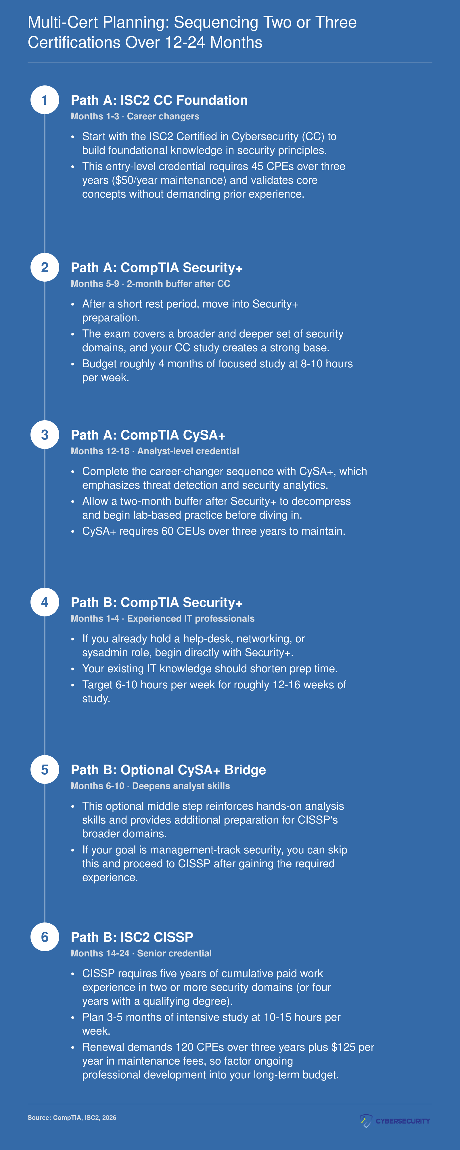 Two 12-to-24-month certification sequences for career changers and experienced IT professionals, showing time boxes, buffer periods, and renewal requirements for CC, Security+, CySA+, and CISSP