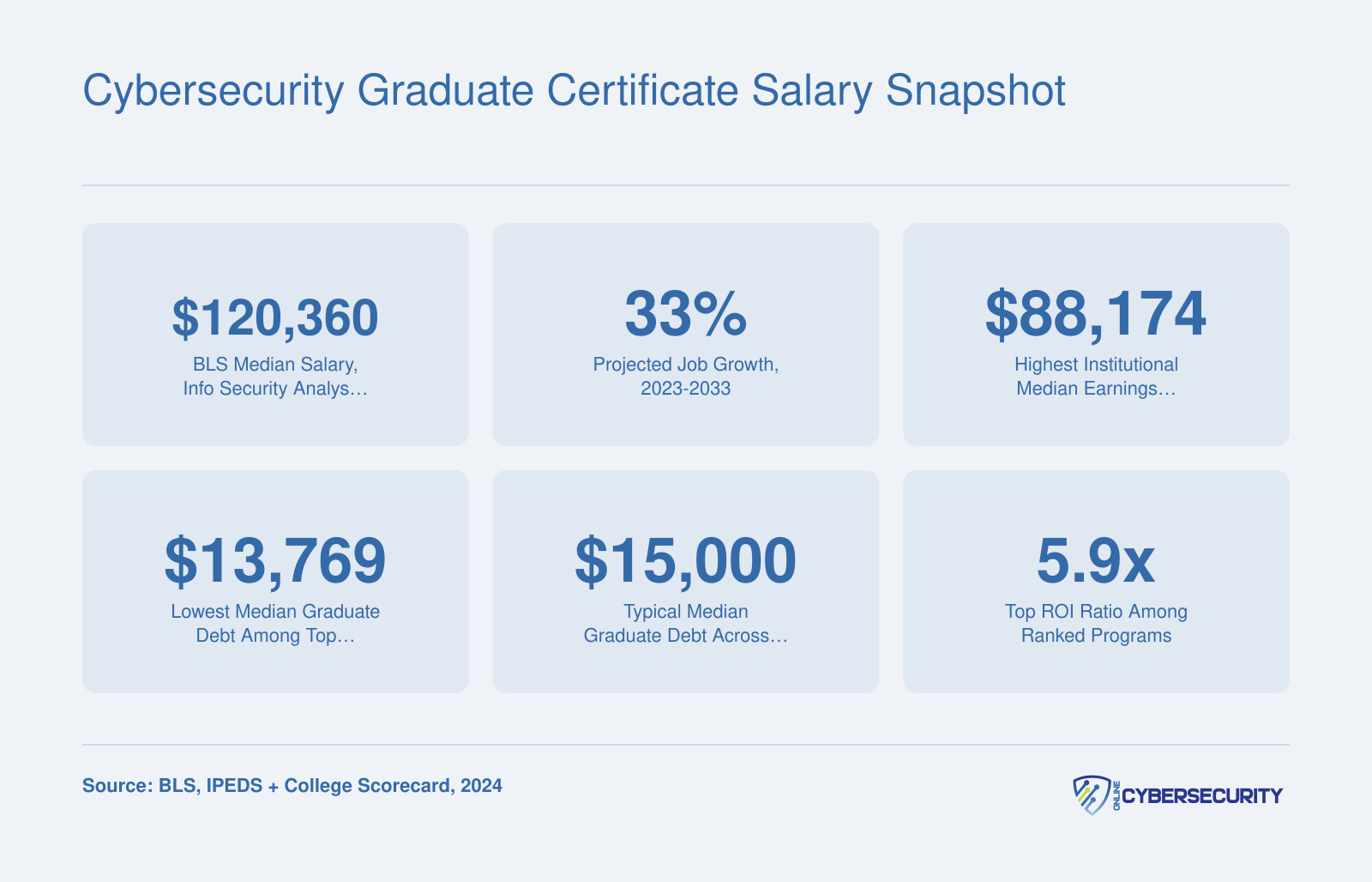 Cybersecurity Graduate Certificate Salary Snapshot