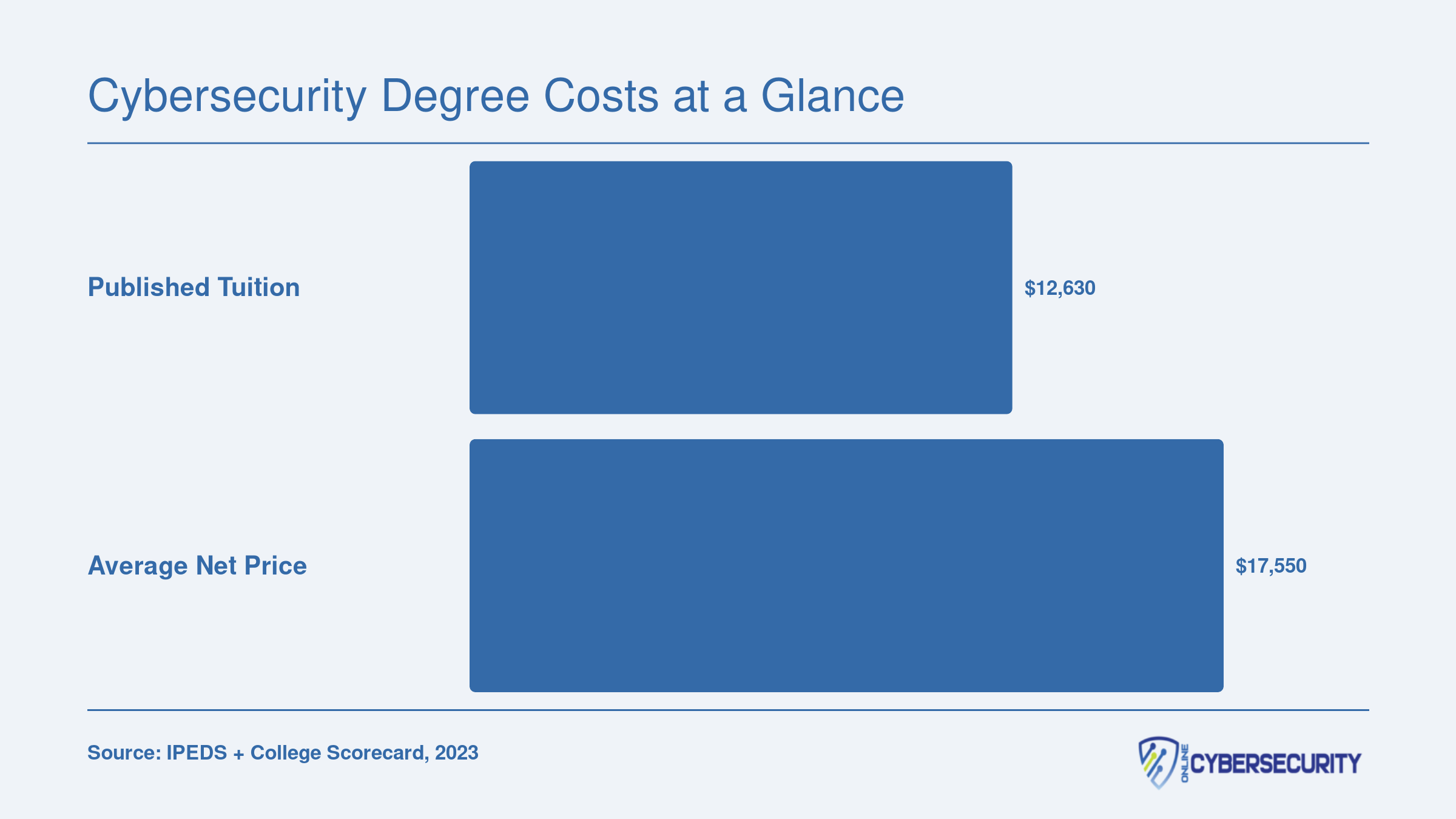 Bellevue University published tuition of $12,630 compared to average net price of $17,550 for 2023