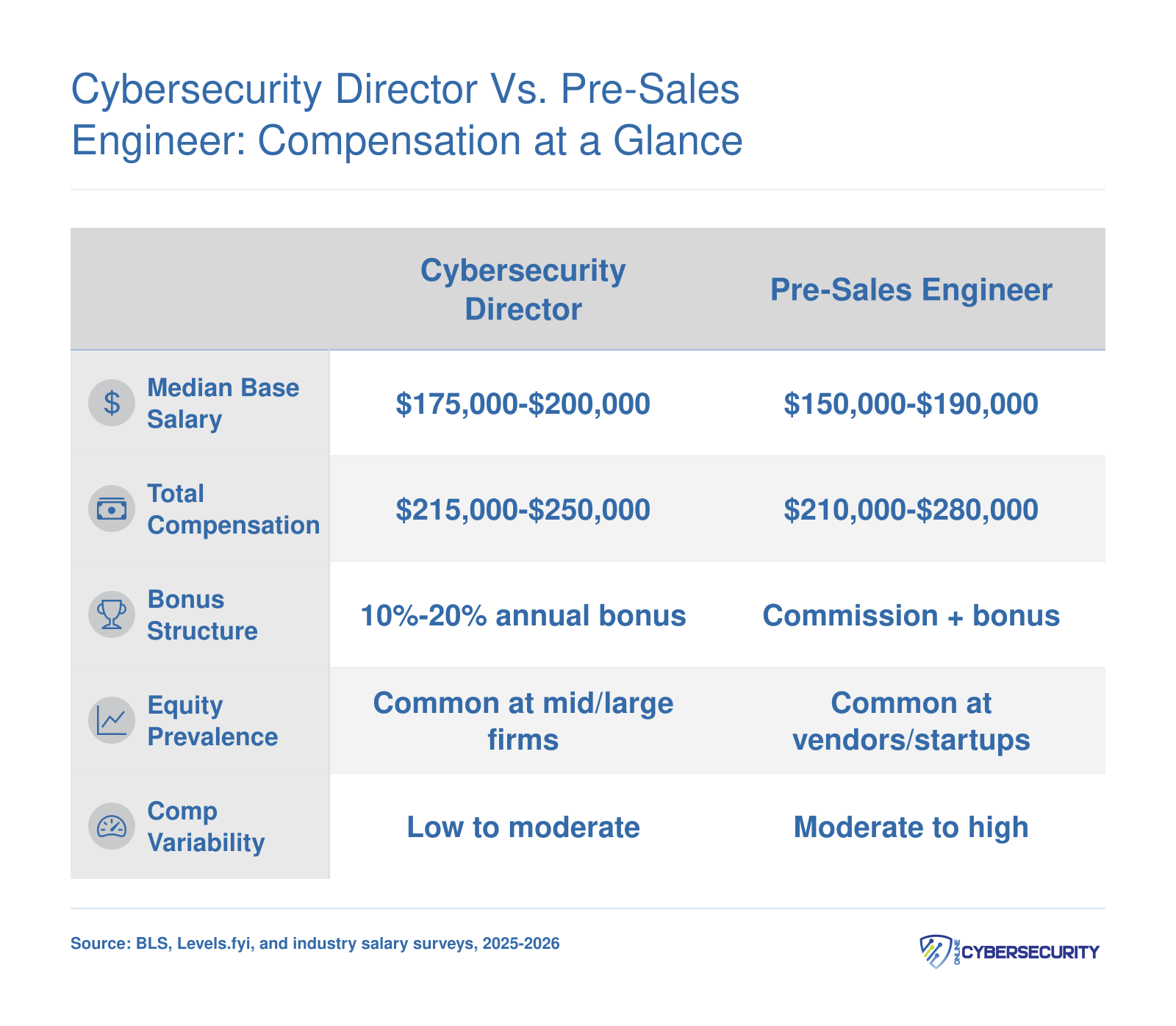 Side-by-side comparison of cybersecurity director and pre-sales engineer compensation across base salary, total comp, bonuses, equity, and variability in 2025 to 2026