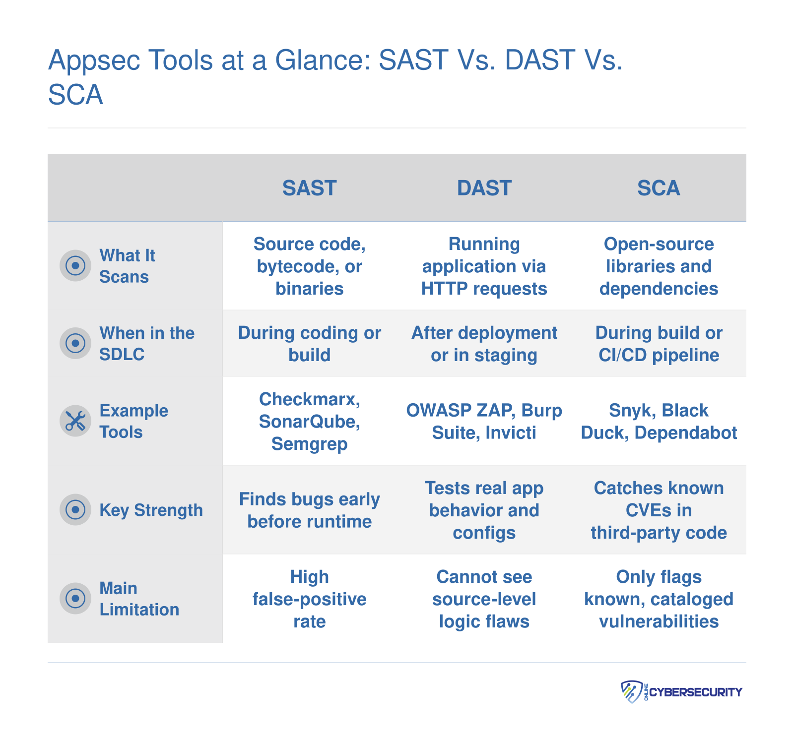 Comparison of SAST, DAST, and SCA security tools across five attributes: what they scan, SDLC timing, examples, strengths, and limitations