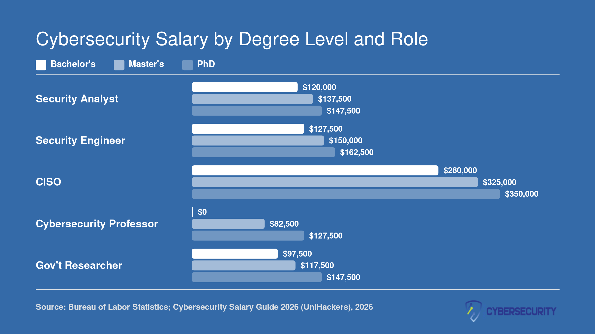 Median cybersecurity salaries across five roles comparing bachelor's, master's, and PhD levels in 2026