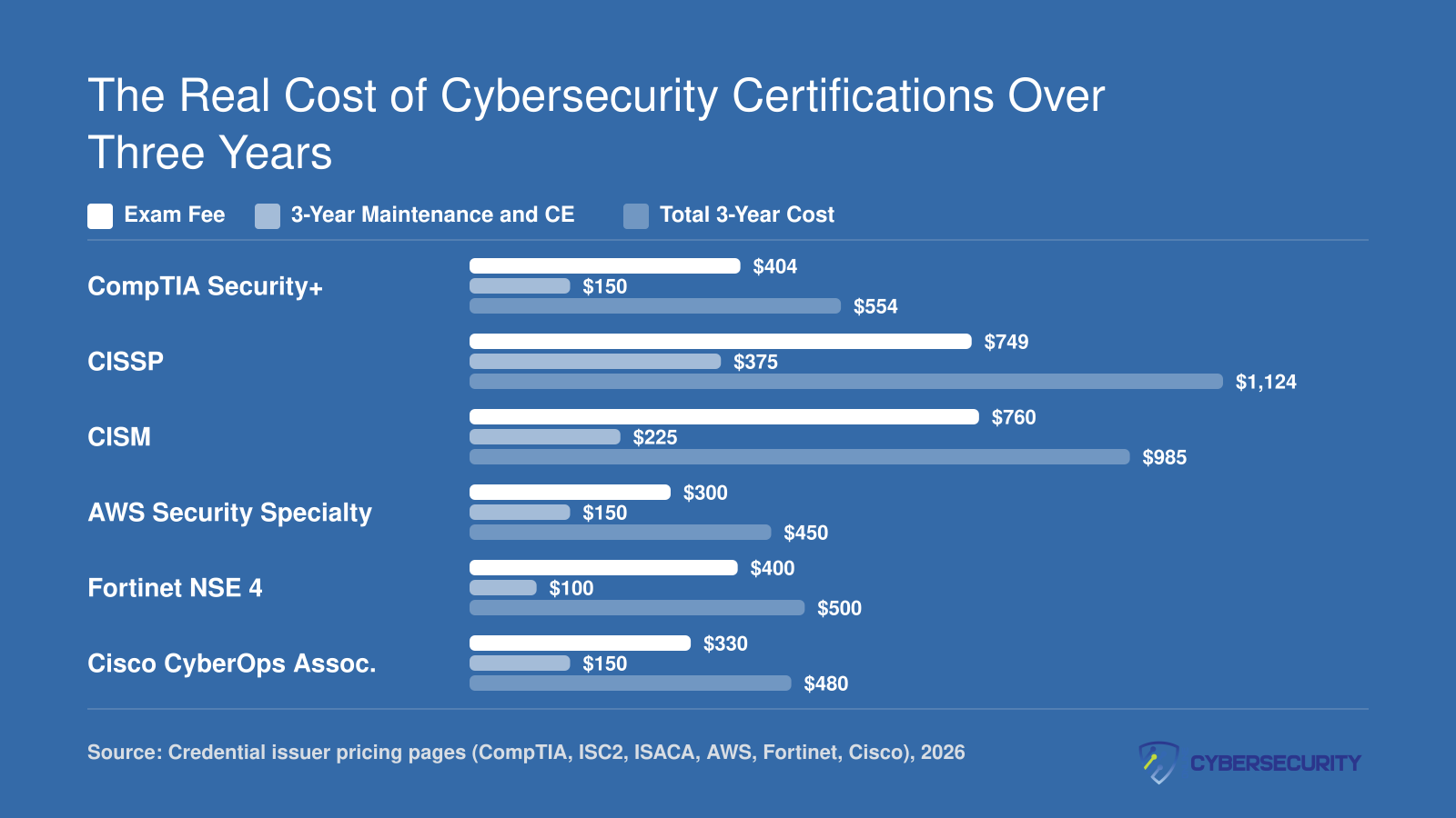 Three-year total cost comparison for six cybersecurity certifications, showing CISSP at $1,124 and CISM at $985 as the most expensive over three years