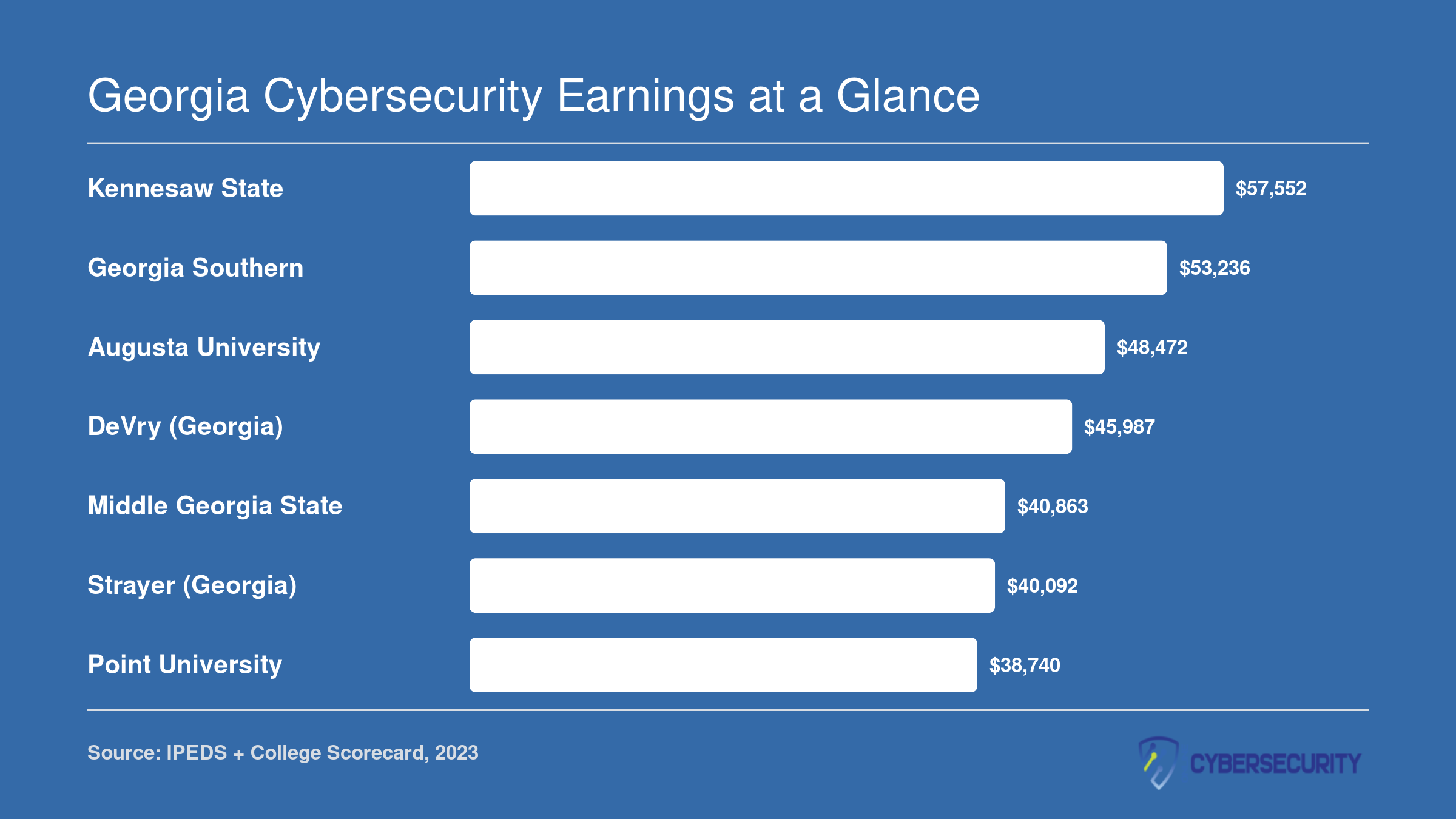 Median earnings ten years after enrollment for seven Georgia cybersecurity programs, ranging from $38,740 to $57,552