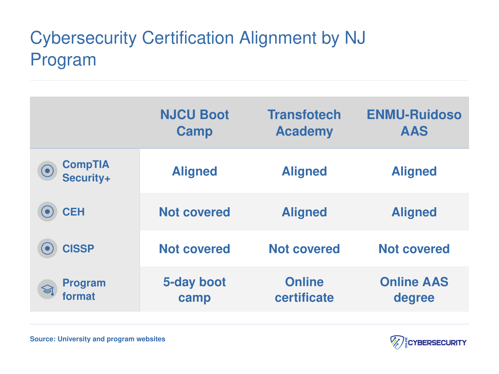 Comparison of CompTIA Security+, CEH, and CISSP certification alignment across three NJ-accessible online cybersecurity programs in 2026