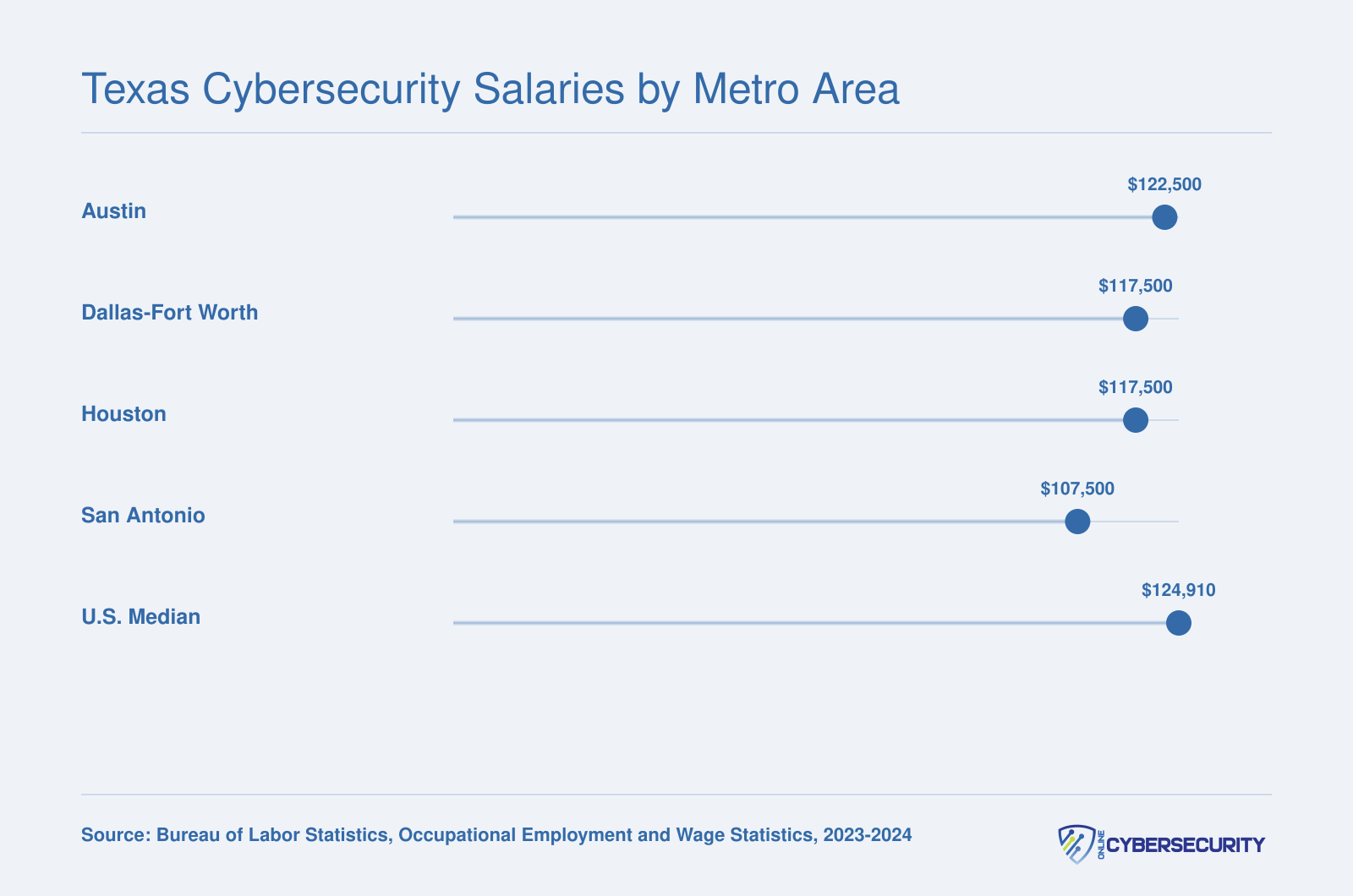 Median annual wages for information security analysts in Austin, Dallas-Fort Worth, Houston, and San Antonio compared to the national median of $124,910