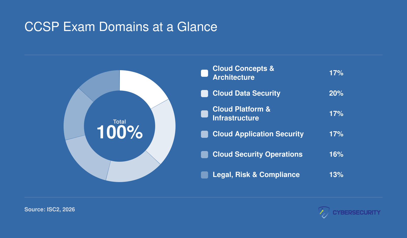 Six CCSP exam domains with percentage weights: Cloud Data Security 20%, Cloud Concepts 17%, Platform and Infrastructure 17%, Application Security 17%, Operations 16%, Legal and Compliance 13%
