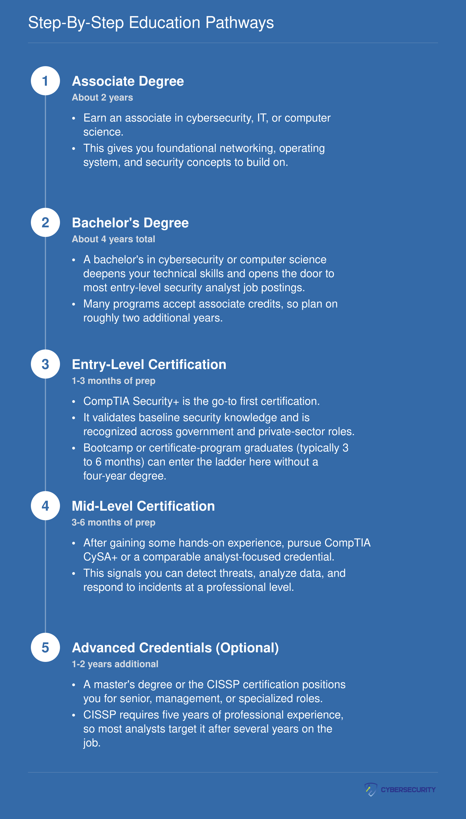 Five-step credentialing ladder from associate degree through optional master's or CISSP, with an alternative bootcamp on-ramp joining at the certification stage