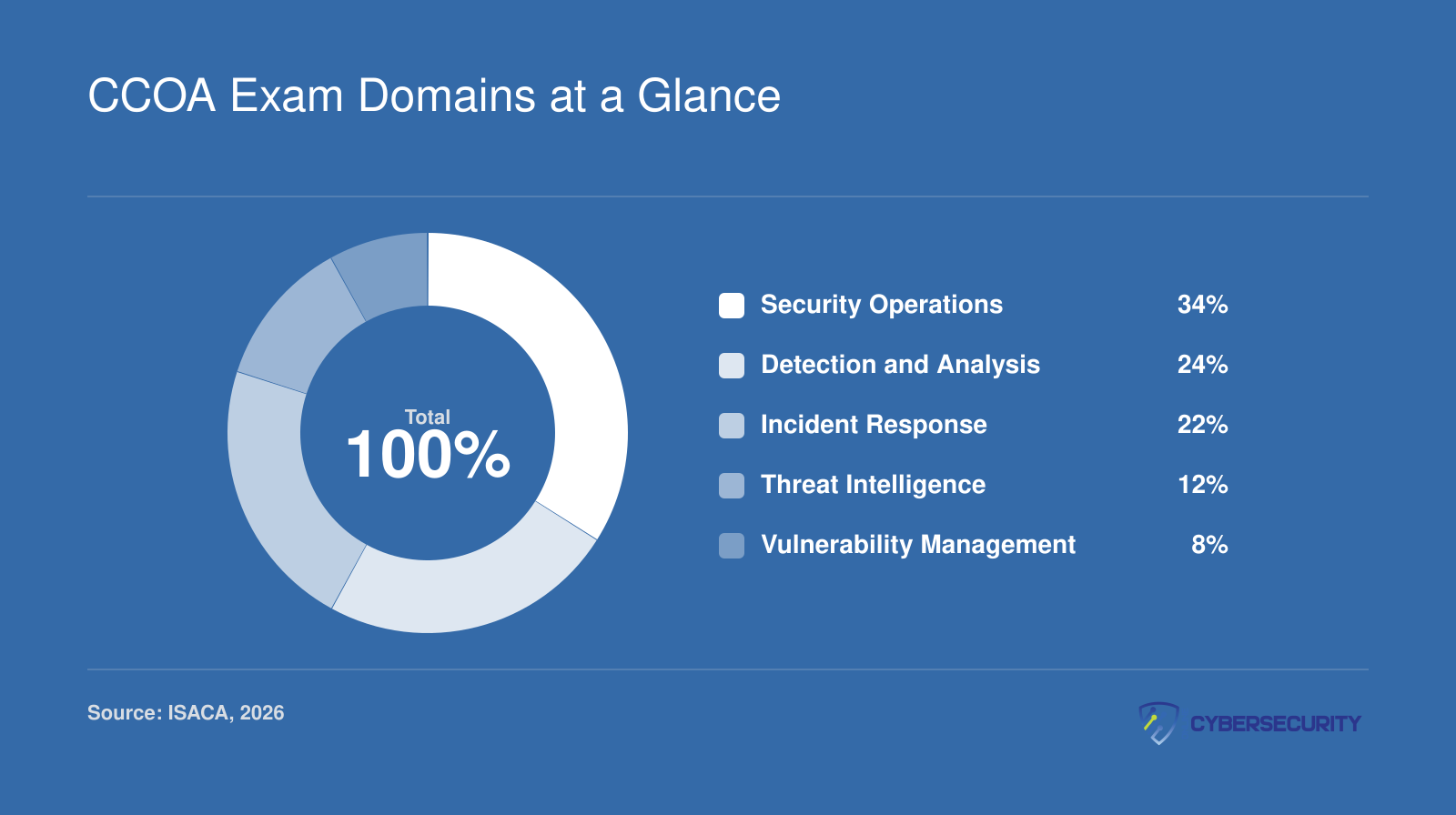Five CCOA exam domain weights totaling 100 percent, led by Security Operations at 34 percent